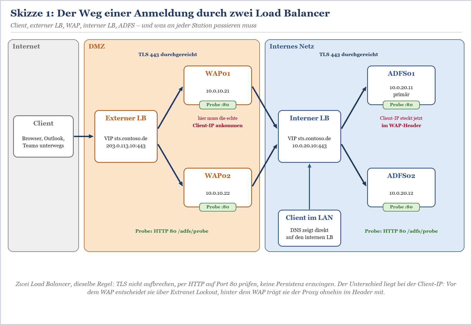 Authentifizierungsverlauf über externen und internen Load Balancer mit WAP und ADFS-Servern in DMZ und internem Netz.