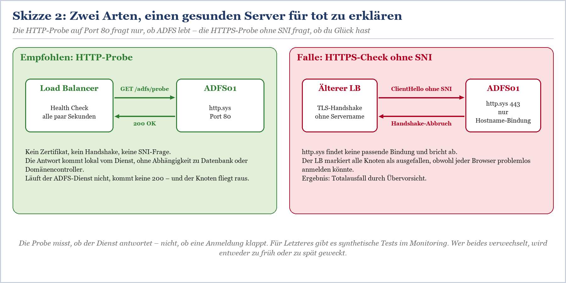 Vergleich: HTTP-Probe für gesunde ADFS-Server (grün) vs. HTTPS-Check ohne SNI mit Handshake-Fehler (rot).