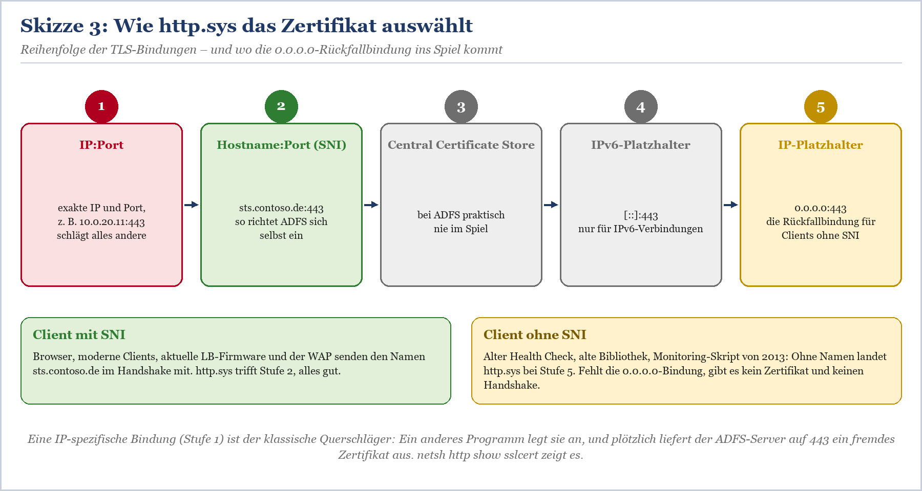 Fünf Reihenfolgeschritte der TLS-Zertifikatauswahl: IP:Port, Hostname:Port (SNI), Central Certificate Store, IPv6-Platzhalter