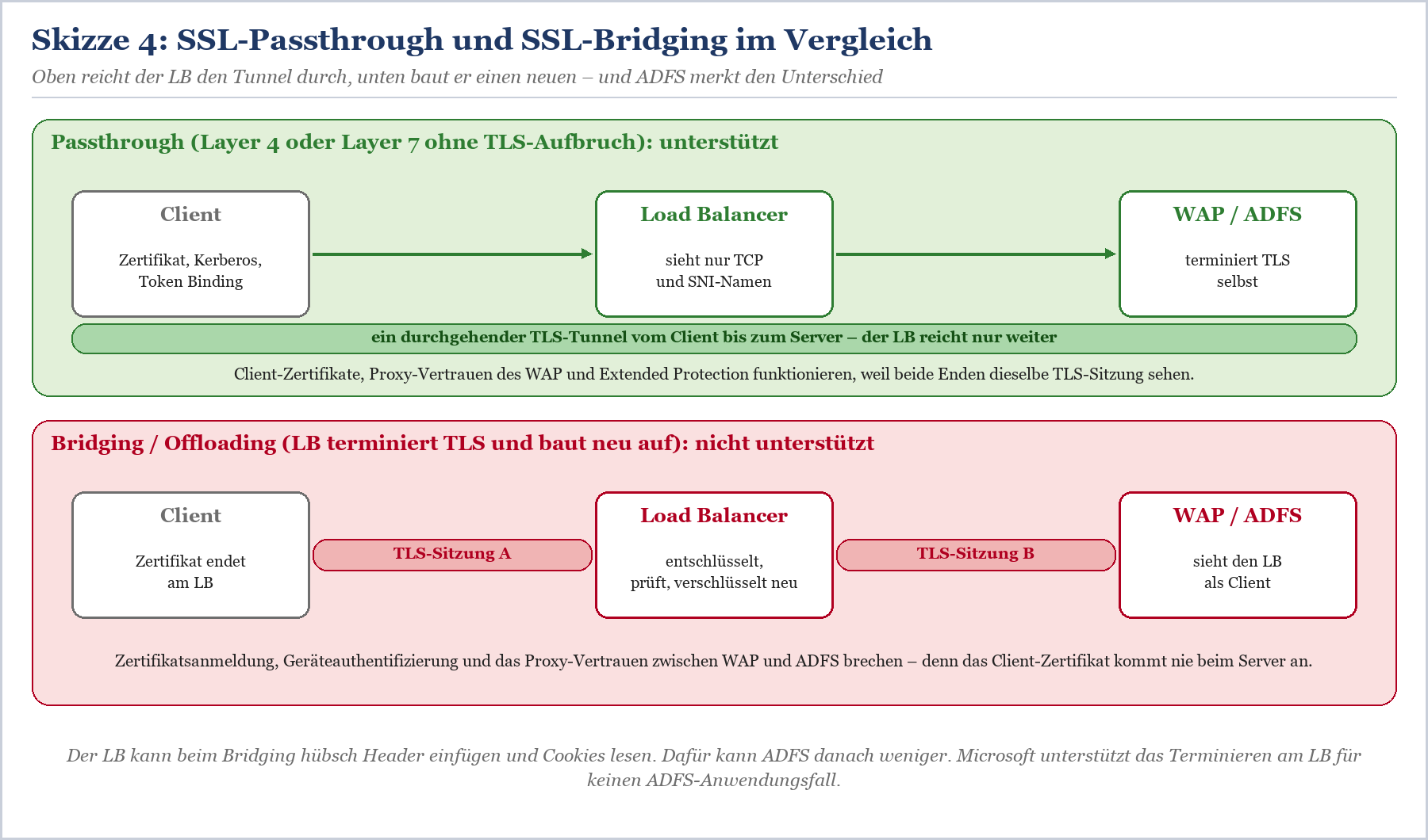 SSL-Passthrough erhält durchgehenden TLS-Tunnel Client-Server; SSL-Bridging mit separaten TLS-Sitzungen beidseitig des Load B
