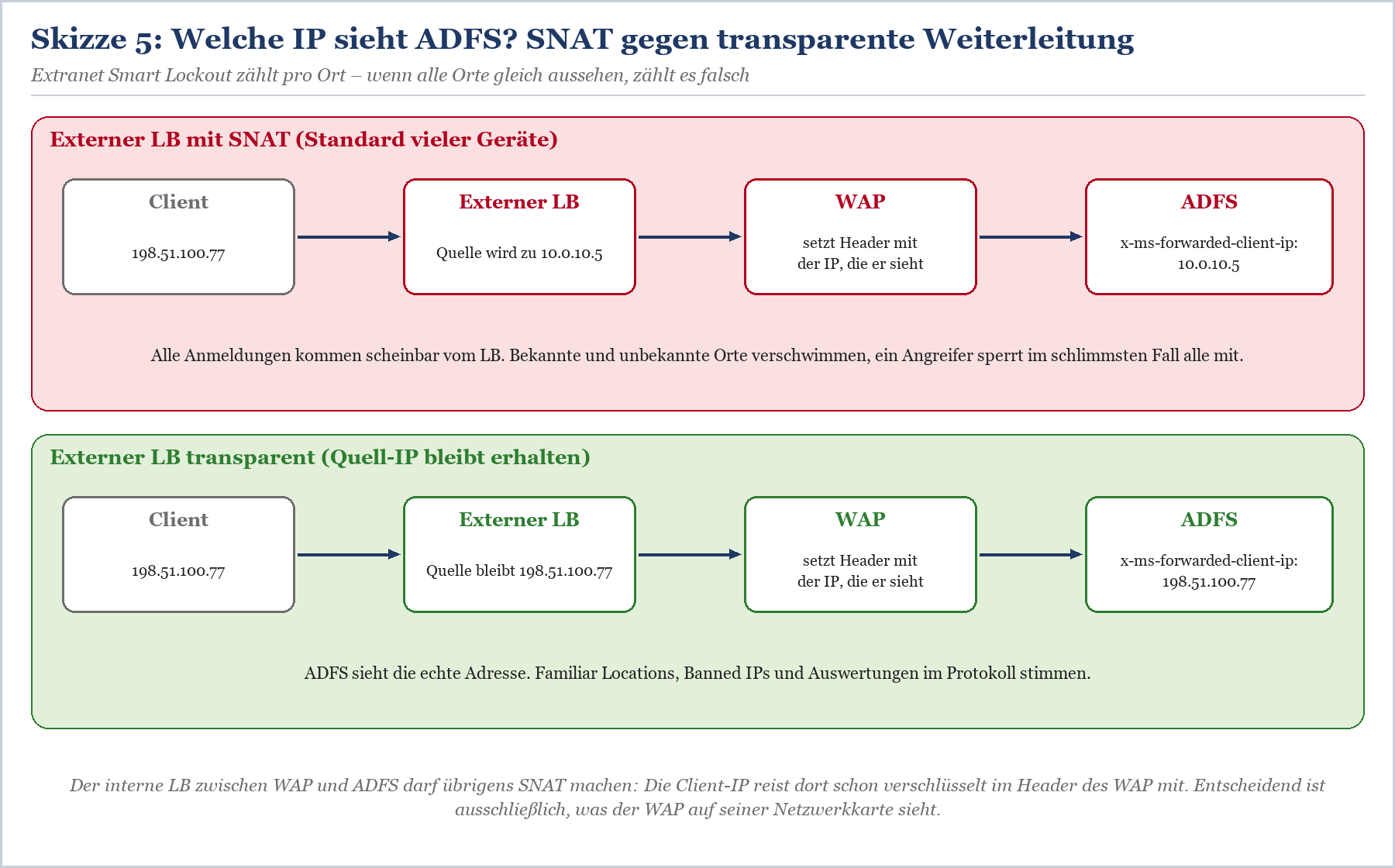 SNAT-Effekt: externer LB mit SNAT verändert Client-IP zu Load-Balancer-IP; transparent bleibt echte Client-IP erhalten.