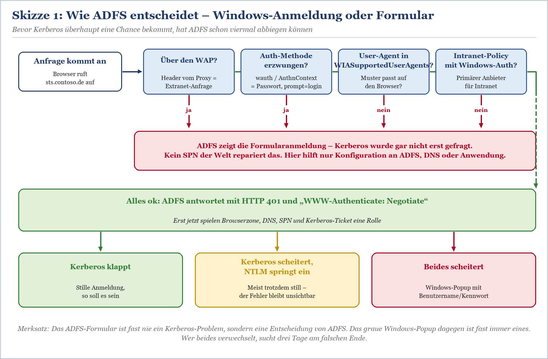 Entscheidungsflussdiagramm: ADFS unterscheidet zwischen Windows-Anmeldung und Formularanmeldung via WAP, Auth-Methode, User-A