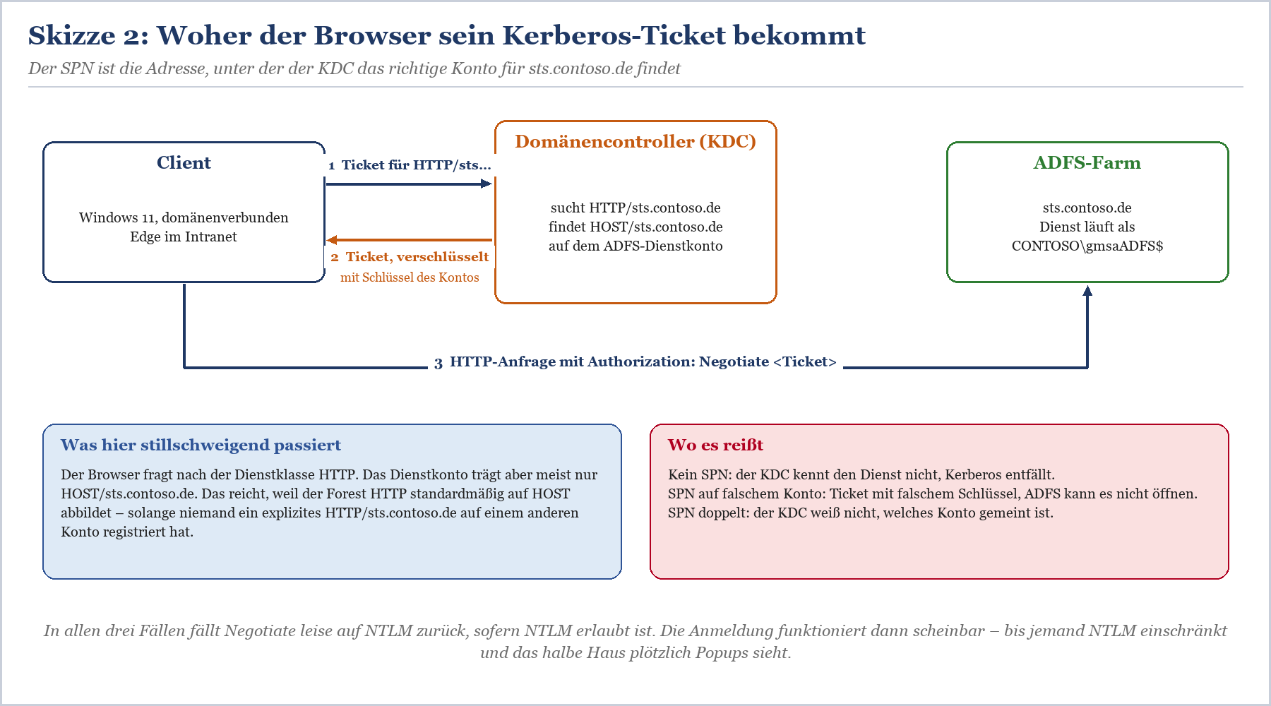 Kerberos-Authentifizierung: Client fragt KDC an, erhält Ticket und sendet HTTP-Anfrage mit Authorization an ADFS-Farm.