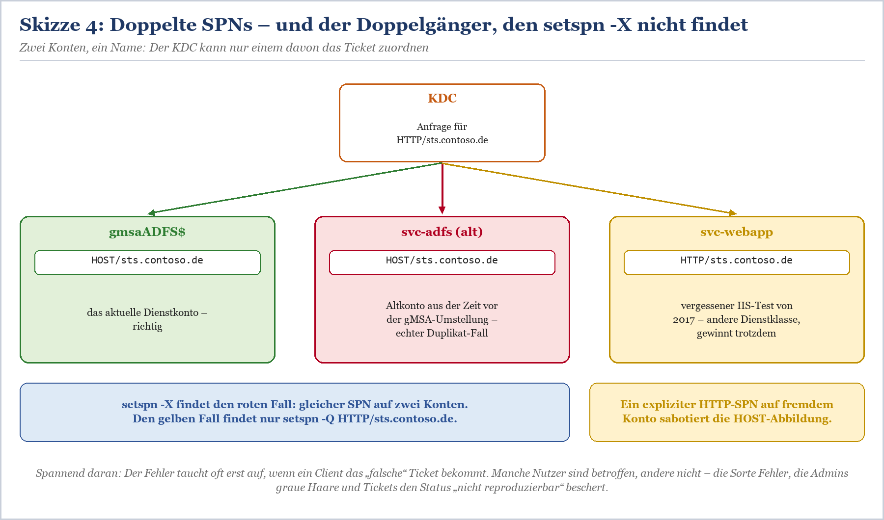 DNS-Fehler: CNAME-Eintrag führt zu falscher SPN, A-Record zum richtigen Konto und ADFS-Ticket.