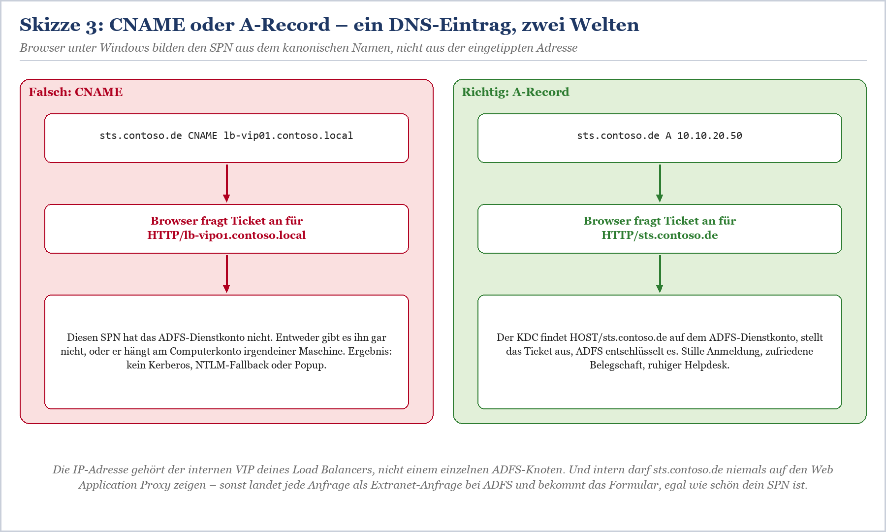 Doppelte SPNs in KDC: gmsaADFS$ mit richtigem Konto, svc-adfs alt und svc-webapp mit unterschiedlichen Konten und Problemen.