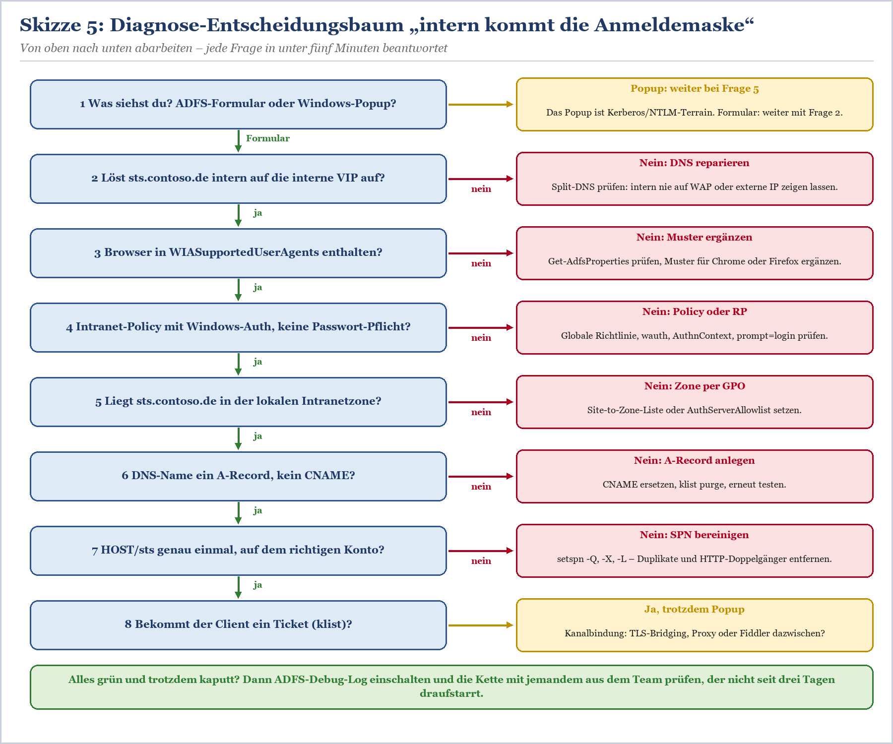 Diagnose-Entscheidungsbaum mit 8 Fragen zur Fehlersuche bei ADFS-Anmeldungen, von DNS bis zum Ticket-Empfang.