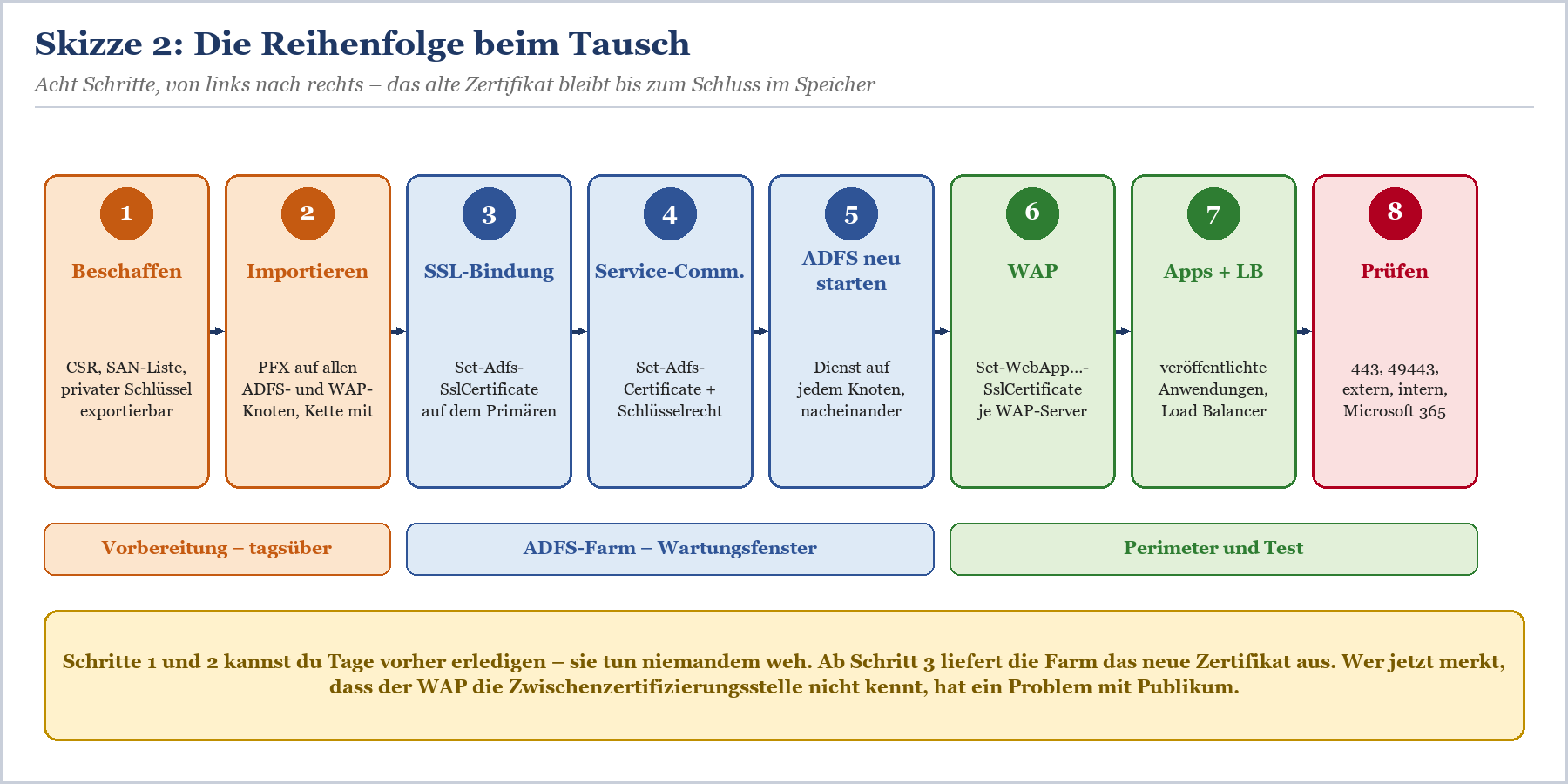 Ablaufdiagramm mit 8 Schritten zum SSL-Zertifikat-Tausch von Beschaffung bis Prüfung