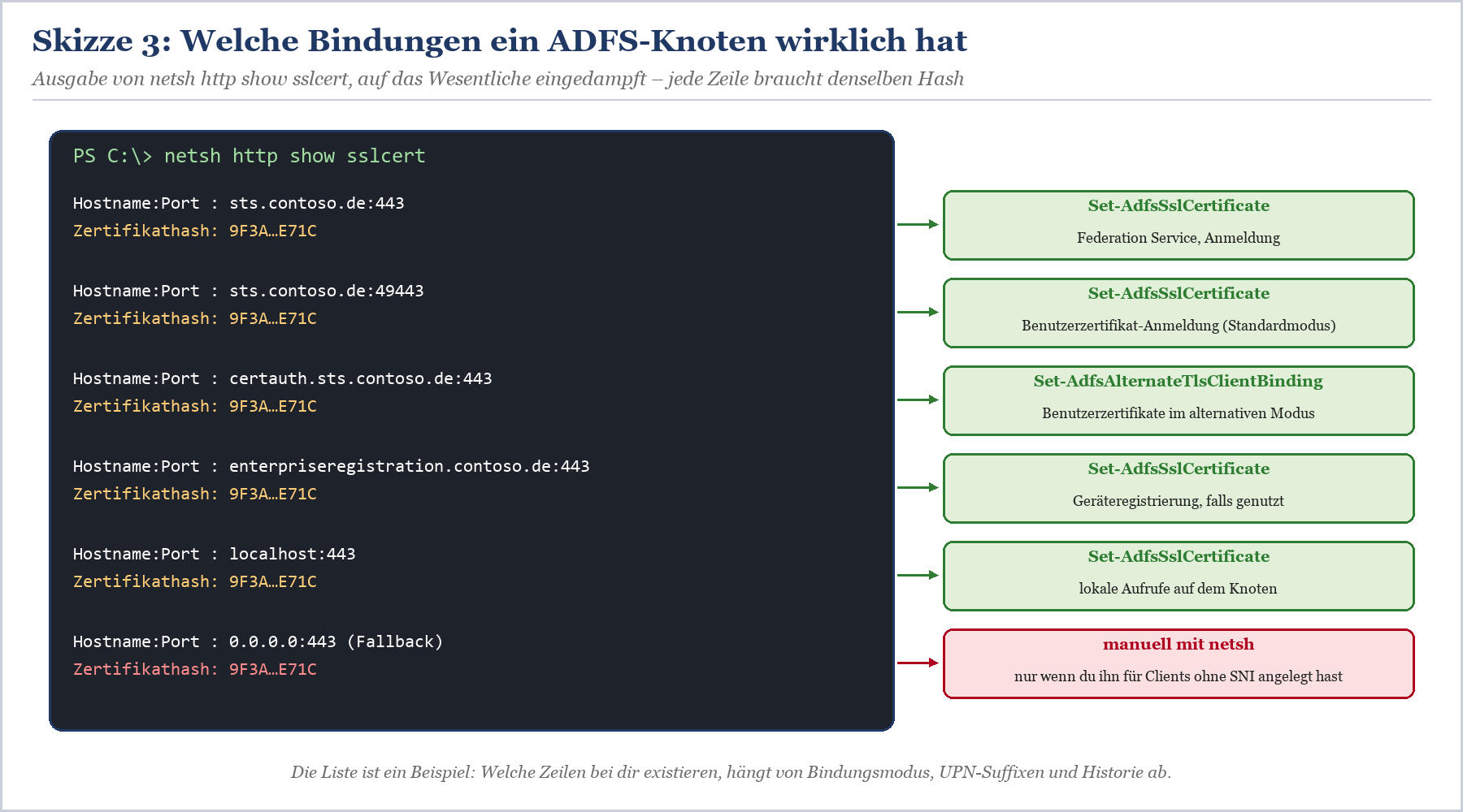 PowerShell-Ausgabe mit netsh-Befehlen zeigt SSL-Zertifikat-Bindungen auf verschiedenen ADFS-Ports