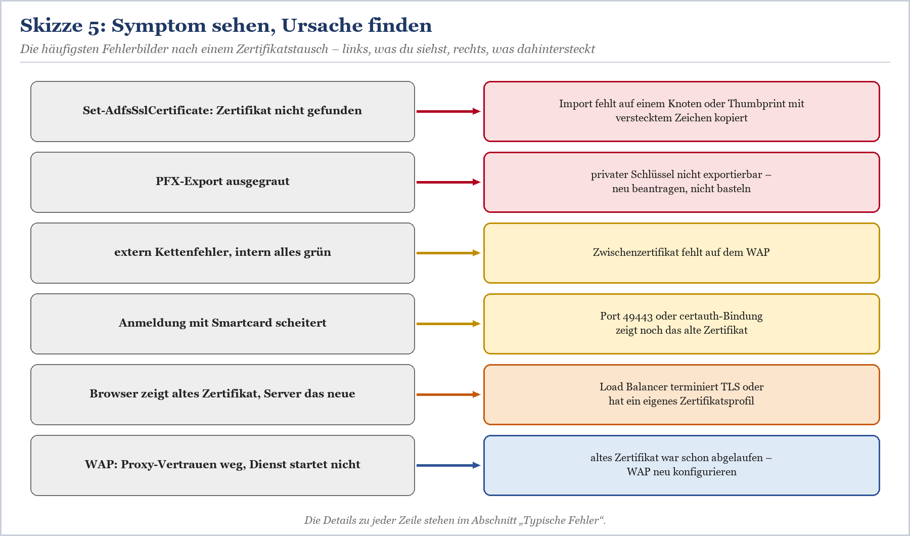 Symptom-Ursachen-Tabelle mit sechs häufigen Fehlerbildern nach Zertifikat-Austausch