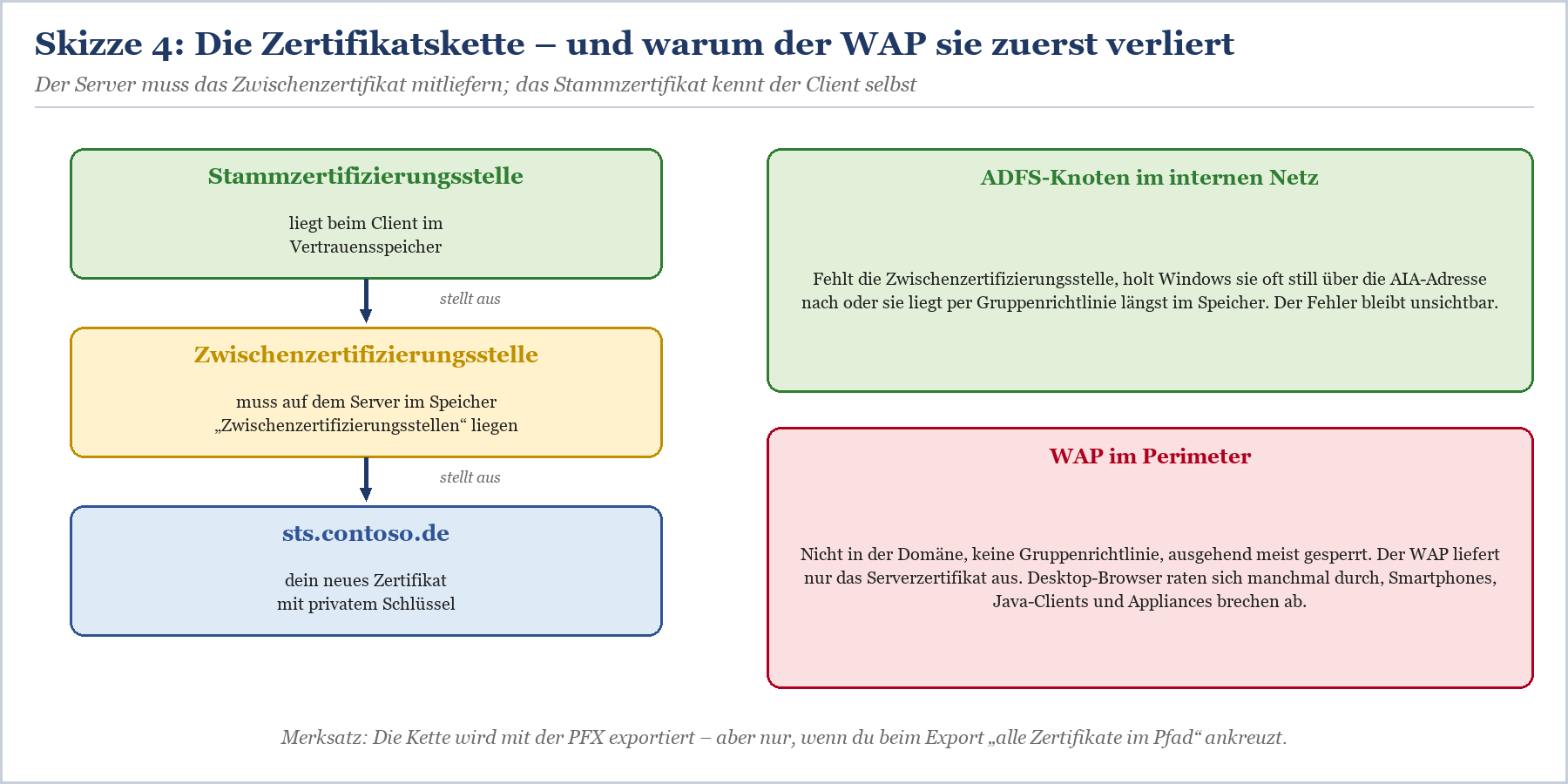 Zertifikat-Kette von Root über Intermediate bis zum Endszertifikat mit Unterschiede bei ADFS und WAP