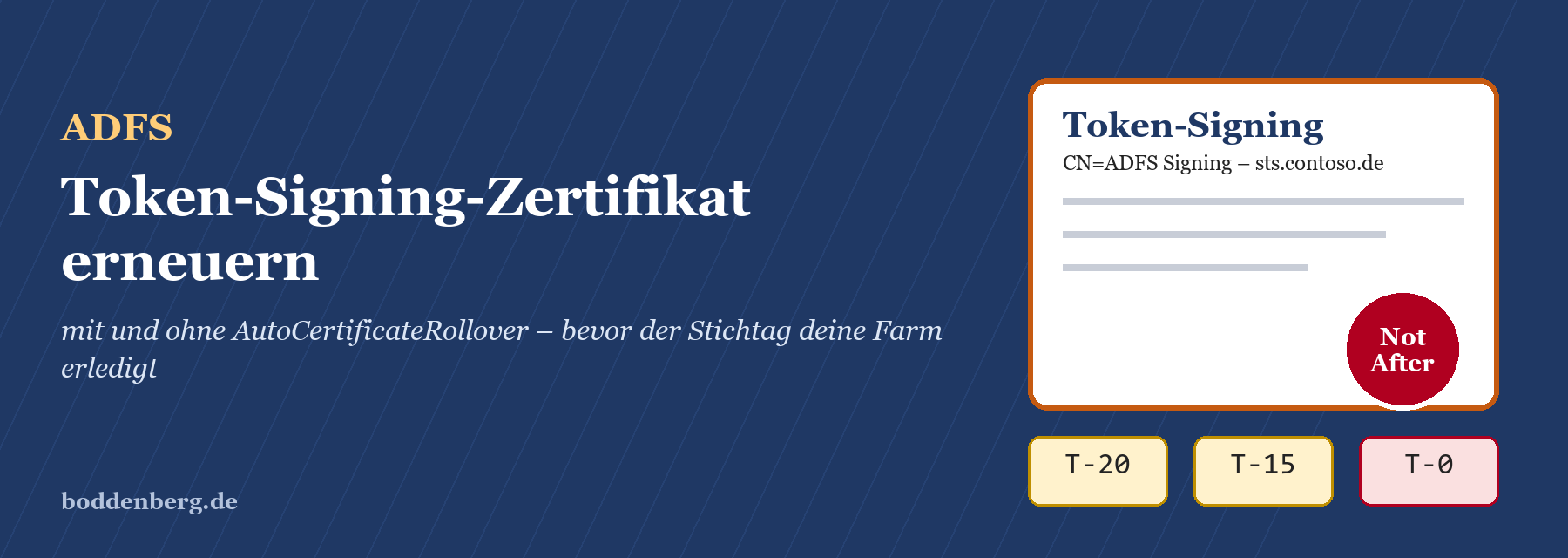ADFS Token-Signing-Zertifikat erneuern mit Timeline: Meilensteine T-20, T-15, T-0 und Not After Kennzeichnung.