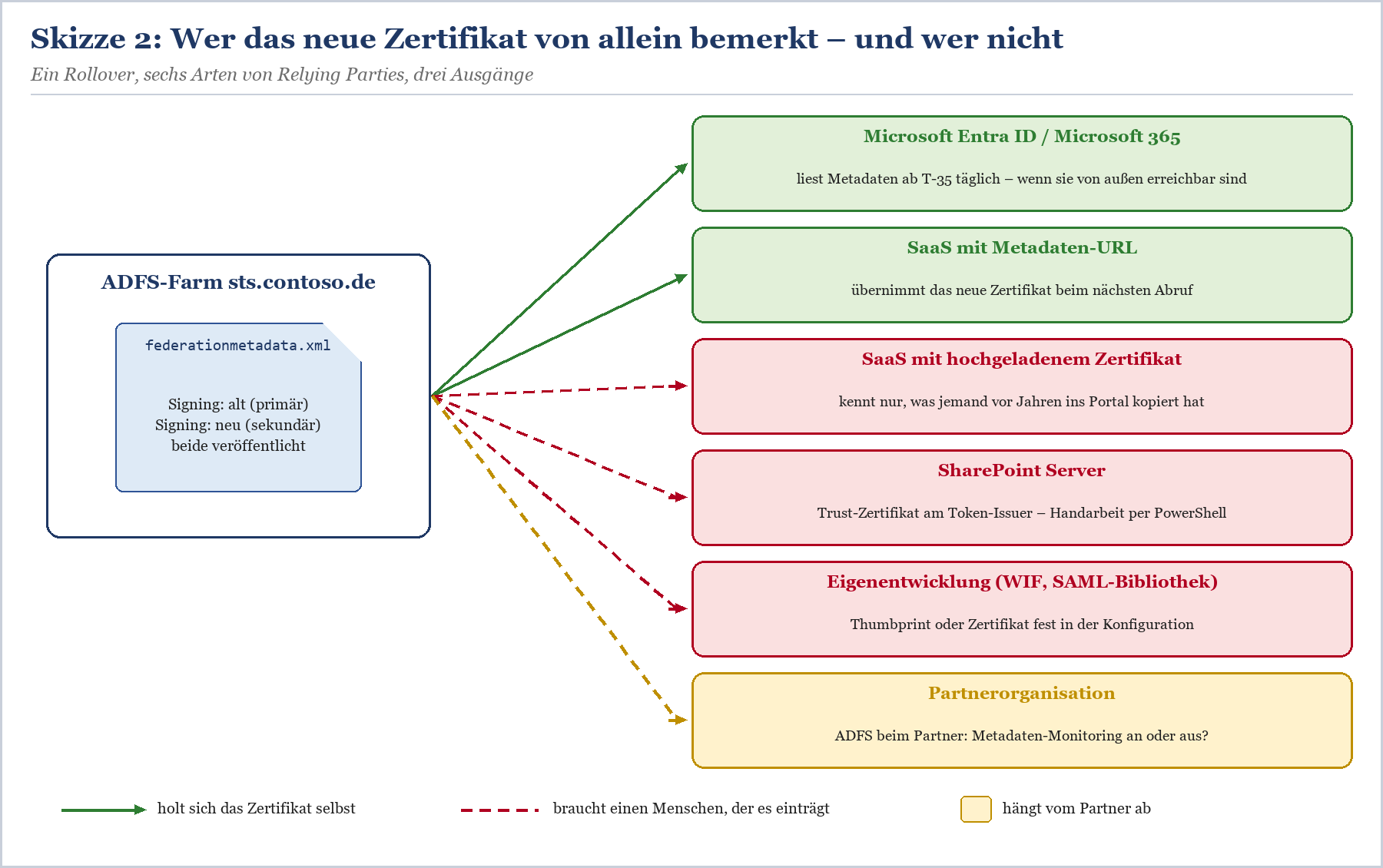 Flussdiagramm: ADFS-Farm sts.contoso.de verteilt neues Zertifikat an Microsoft Entra ID, SaaS, SharePoint, Eigenentwicklung u
