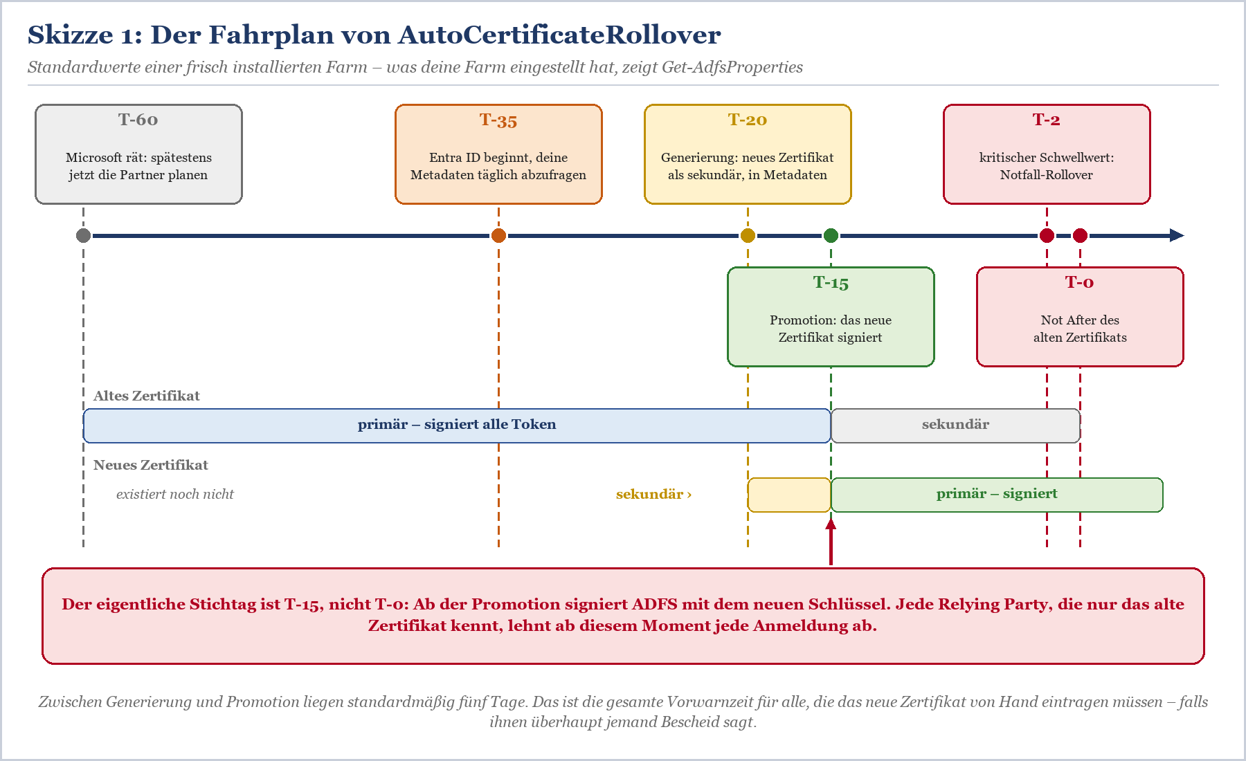 Zeitstrahl AutoCertificateRollover: Phasen T-60 bis T-0 mit Zertifikatgenerierung, Promotion und kritischem Schwellwert Notfa