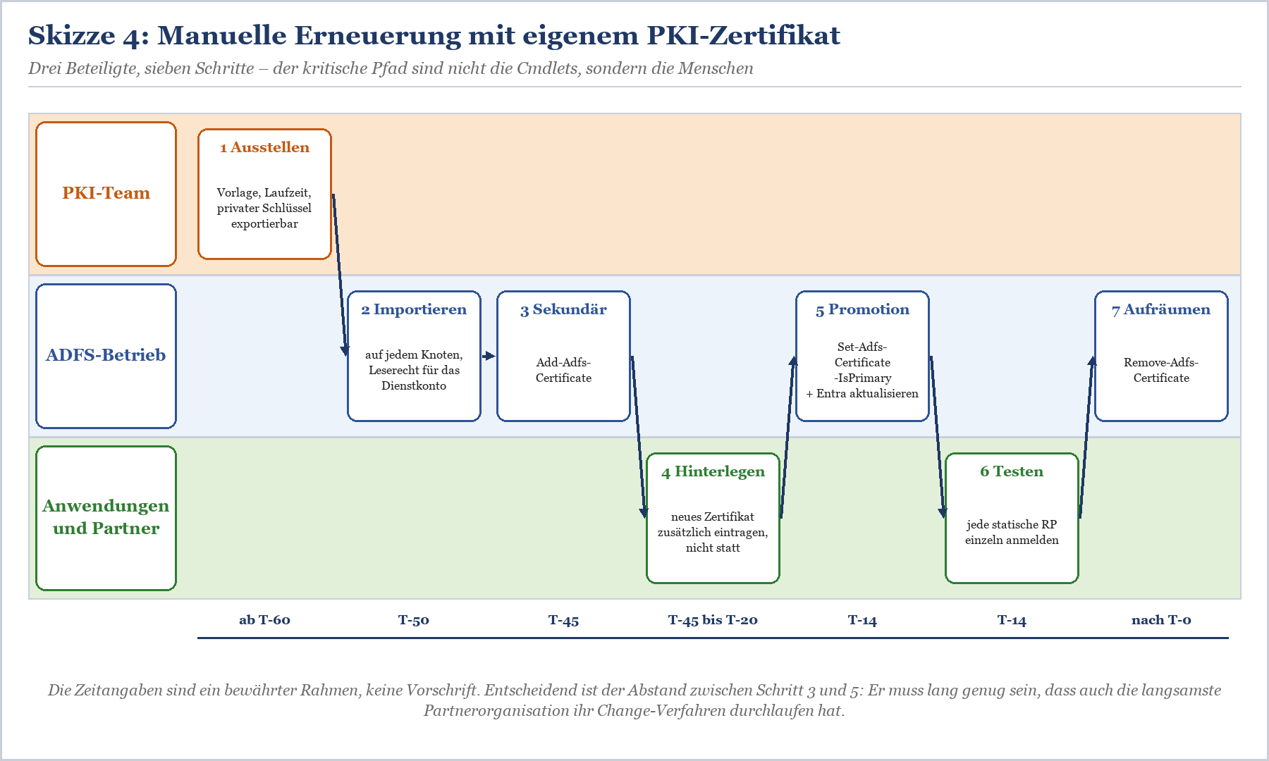 Sieben Schritte manuelle PKI-Zertifikat Erneuerung: von Ausstellung über Importieren, Sekundär, Hinterlegen bis Promotion, Te
