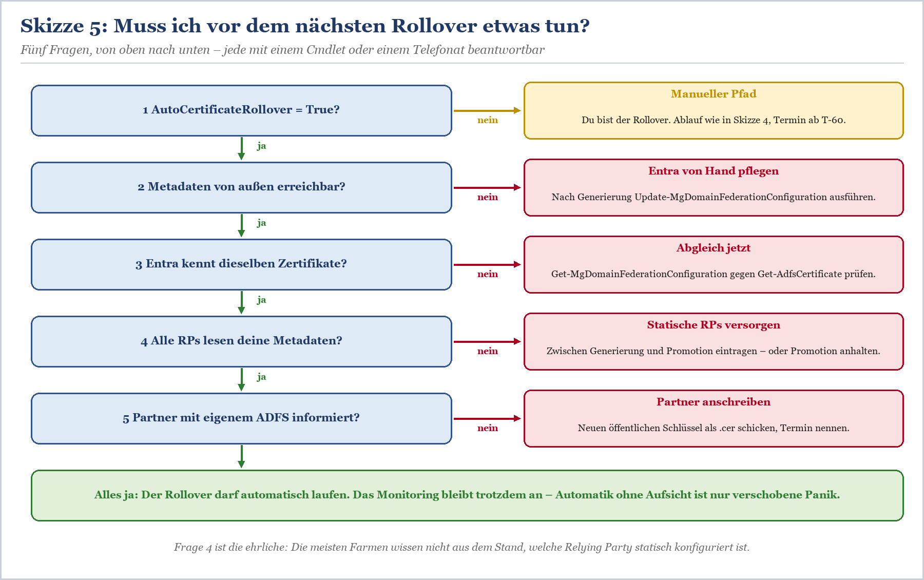 Entscheidungsflussdiagramm: Fünf Fragen zu AutoCertificateRollover, Metadaten, Zertifikat, Relying Parties und Partner-ADFS m