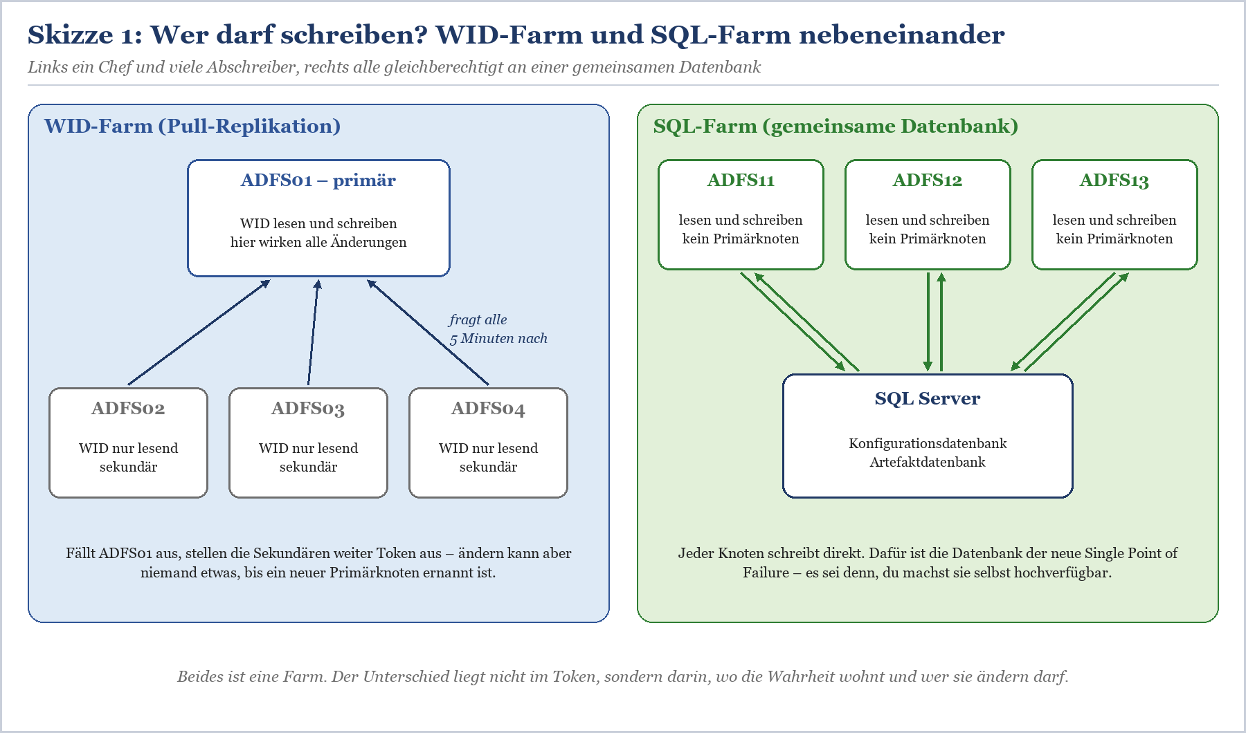 Vergleich WID-Farm mit Pull-Replikation und SQL-Farm mit gemeinsamer Datenbank bei ADFS-Konfiguration