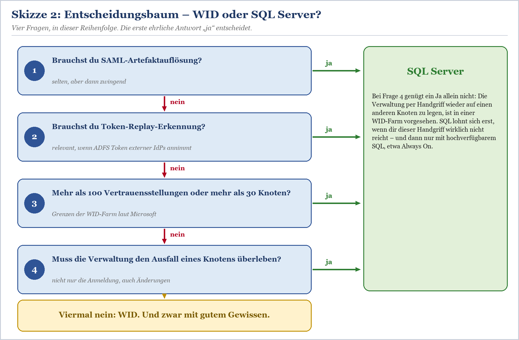Entscheidungsbaum mit vier Fragen zur Wahl zwischen WID und SQL Server für ADFS