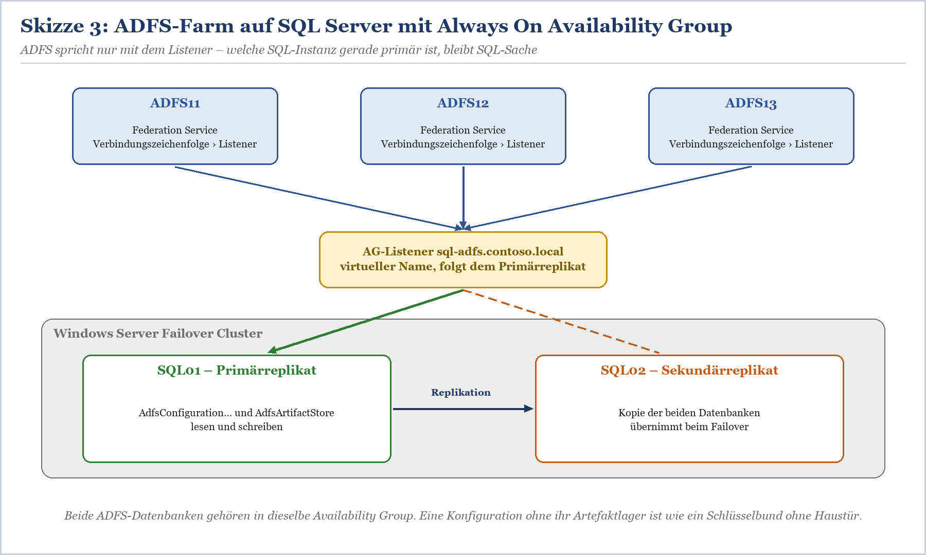 ADFS-Farm auf SQL Server mit Always On Availability Group und Failover-Cluster-Architektur