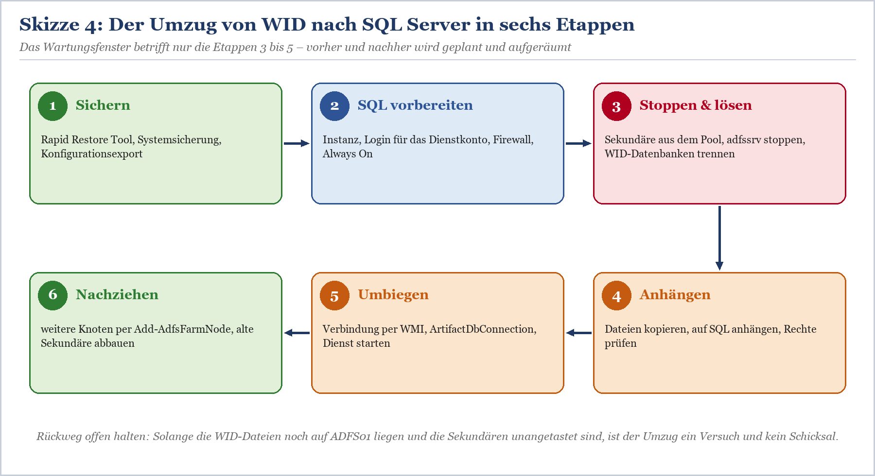Sechsstufiger Prozess zum Umzug von WID nach SQL Server, von Sicherung bis Nachziehen