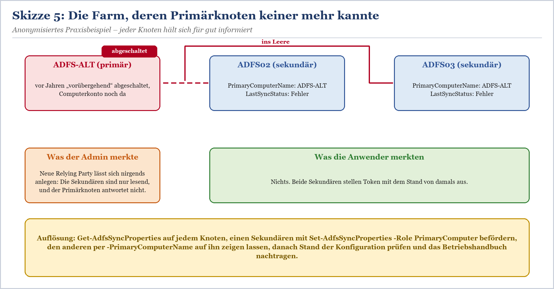 Szenario mit abgeschaltetem primären ADFS-Knoten und Synchronisationsfehler bei Sekundärknoten