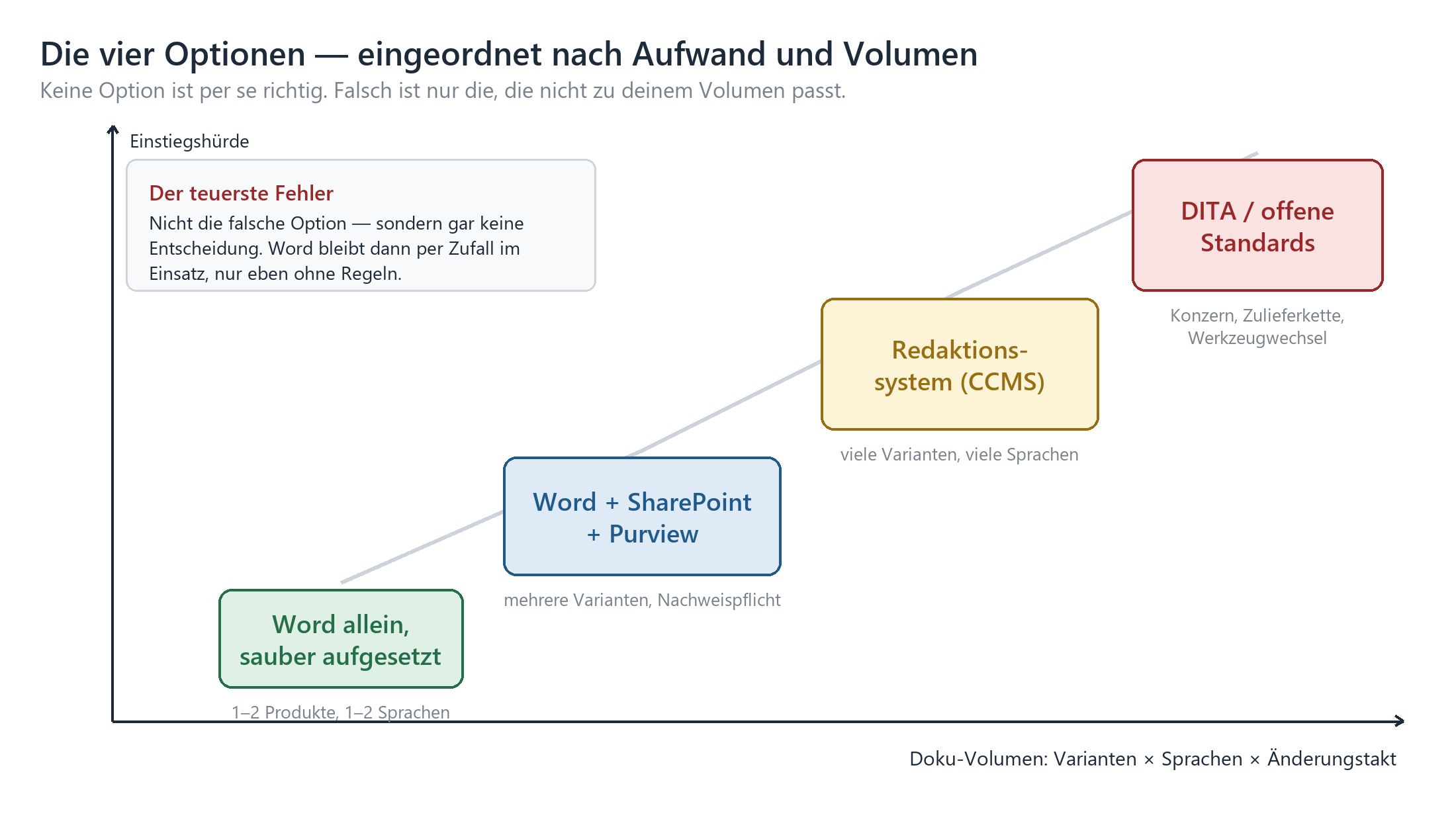 Diagramm: Vier Dokumentationsoptionen nach Einstiegshürde und Doku-Volumen – von Word allein bis DITA.