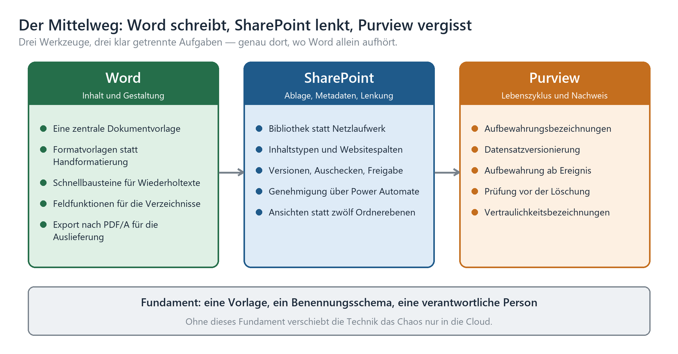 Drei-Spalten-Diagramm: Word für Inhalt, SharePoint für Ablage, Purview für Lebenszyklus und Nachweis.
