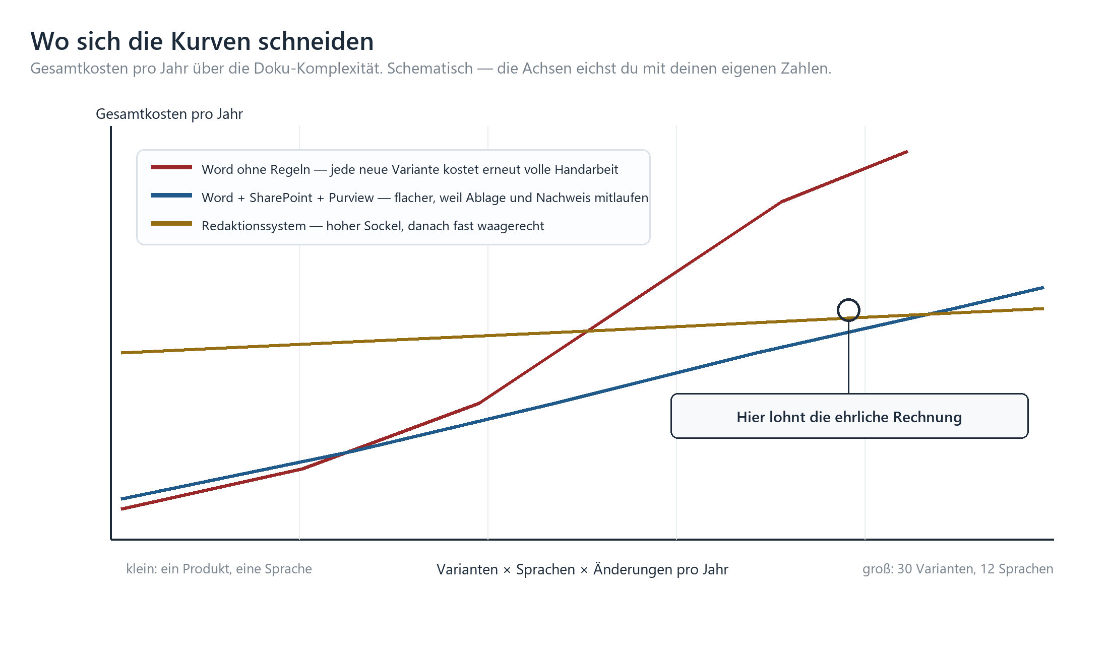 Liniendiagramm: Gesamtkosten pro Jahr für Word ohne Regeln, Word+SharePoint+Purview und Redaktionssystem im Vergleich.