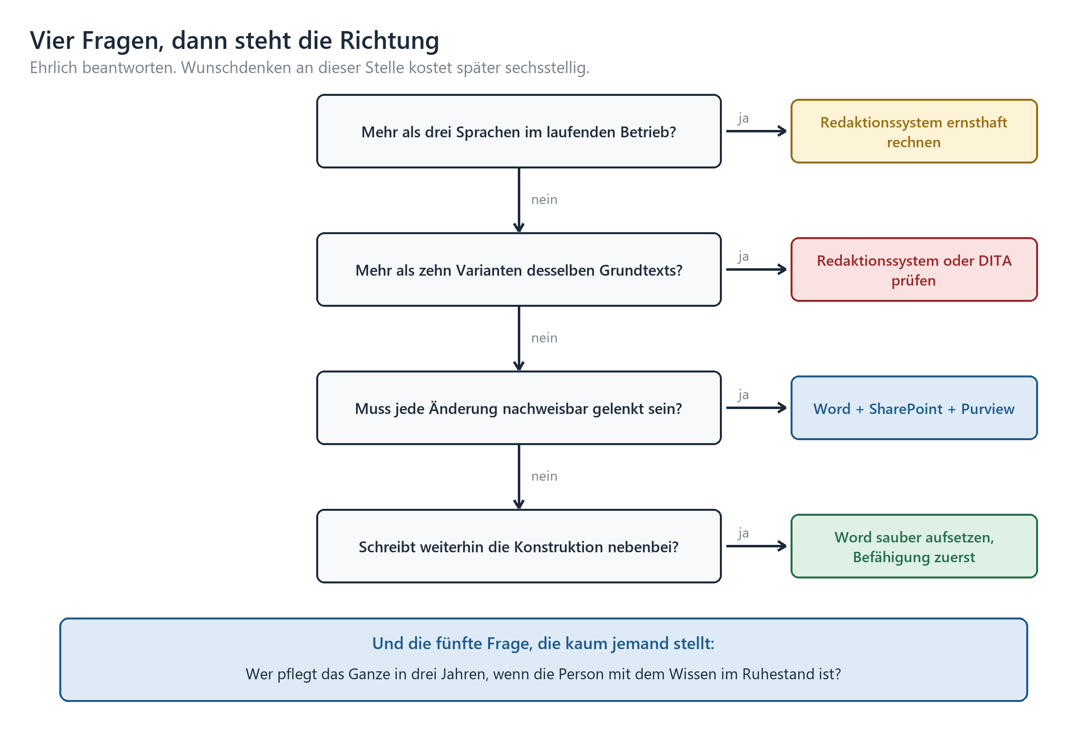 Entscheidungsflussdiagramm mit vier Ja/Nein-Fragen zur Wahl zwischen Word, SharePoint+Purview, CCMS und DITA.