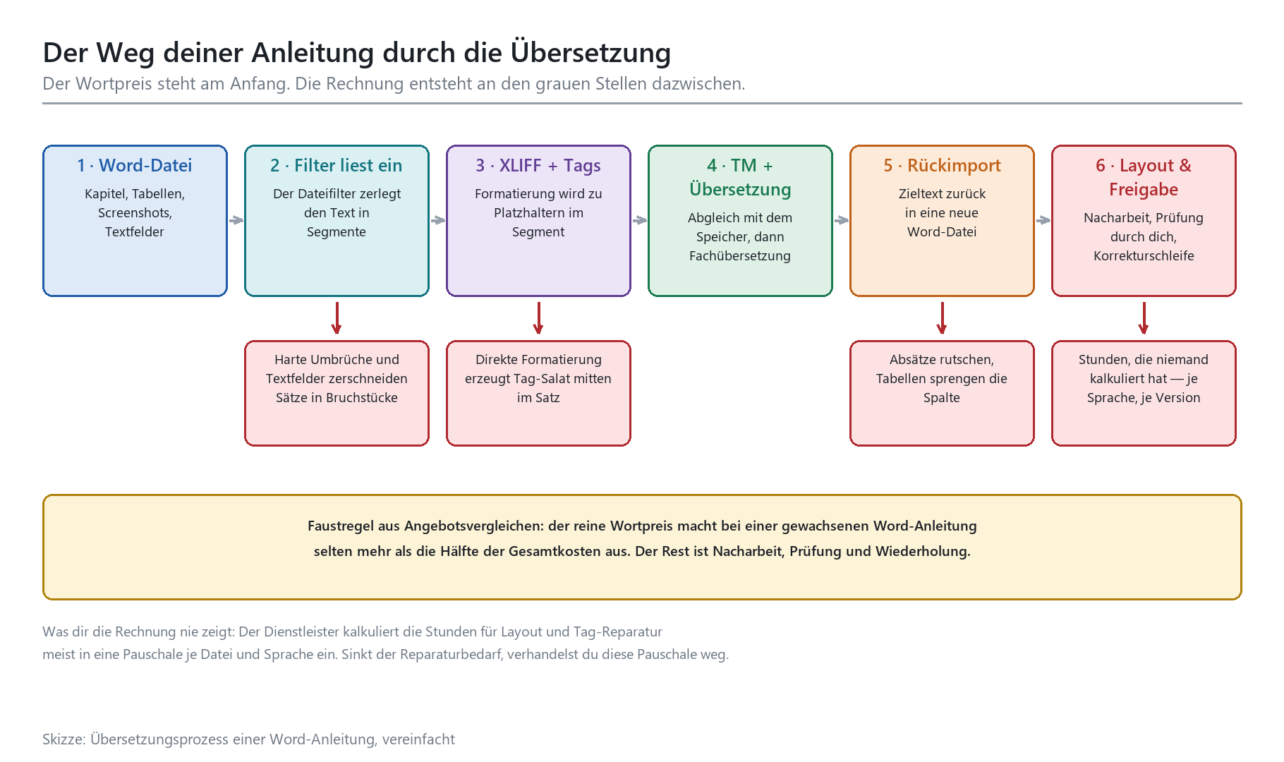 Flussdiagramm: 6-stufiger Übersetzungsprozess einer Word-Anleitung von Datei bis Layout-Freigabe mit Kostenfaustregel
