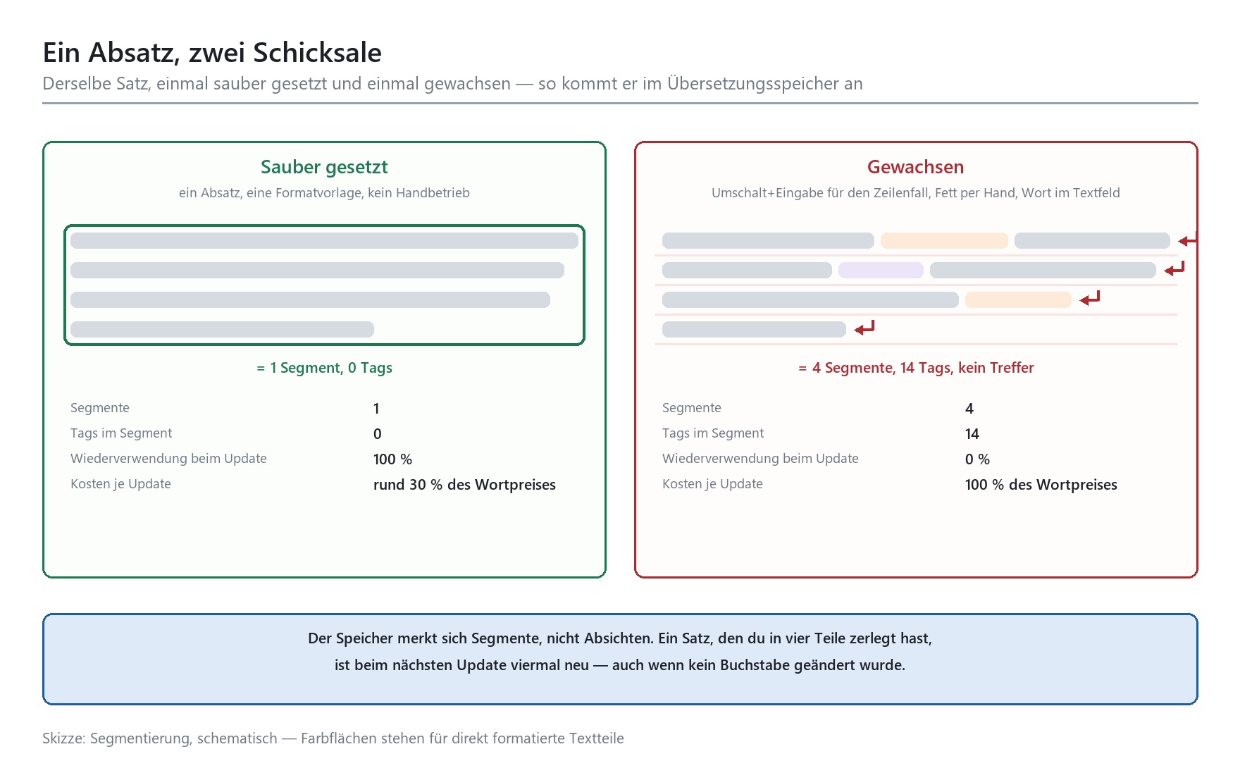 Vergleich sauber gesetzter Absatz (1 Segment, 0 Tags) vs. gewachsener Absatz (4 Segmente, 14 Tags, 0 % Wiederverwendung)