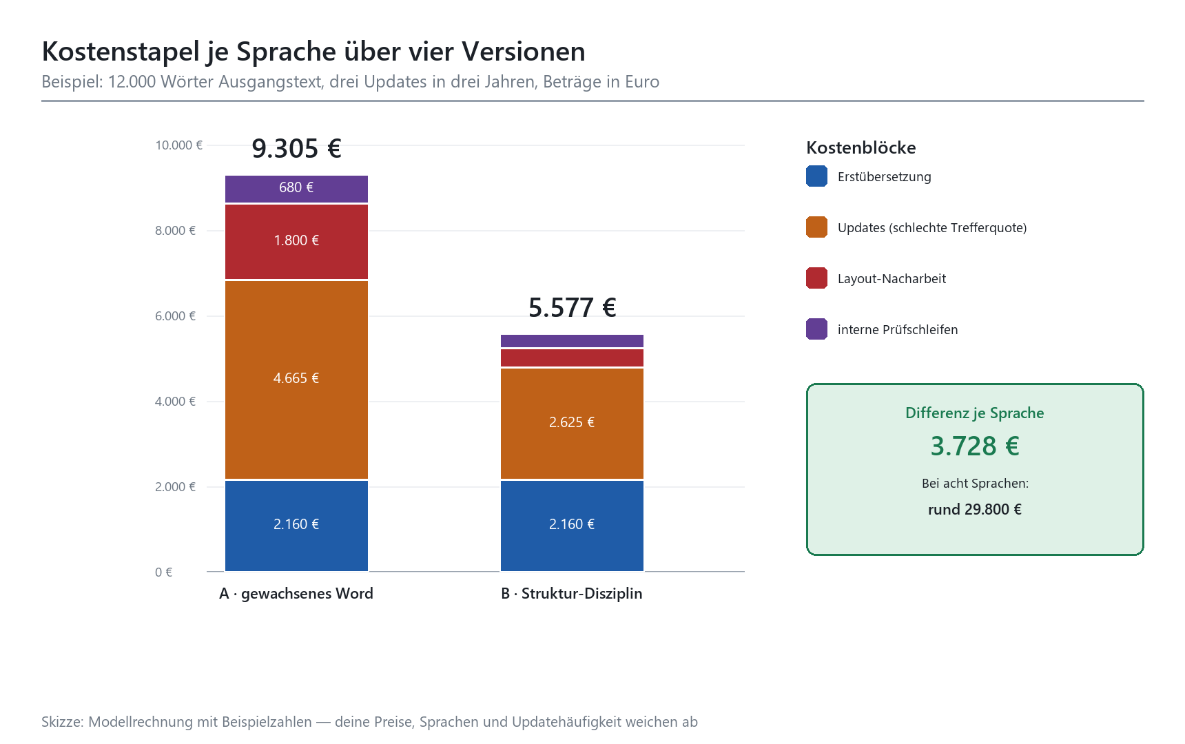 Gestapeltes Balkendiagramm: Übersetzungskosten 9.305 € (gewachsenes Word) vs. 5.577 € (Struktur-Disziplin) über 4 Versionen