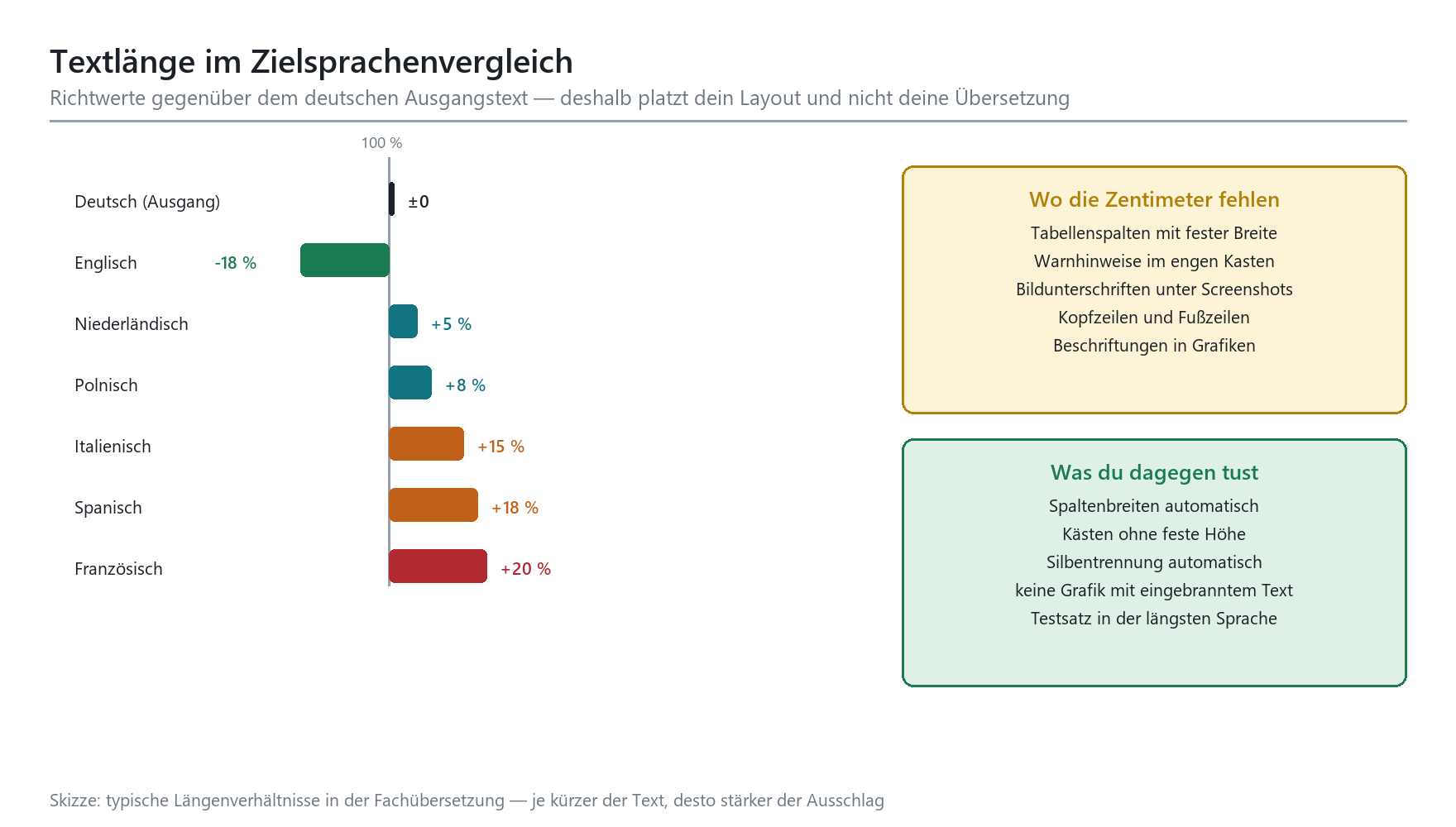 Horizontales Balkendiagramm: Textlänge je Zielsprache im Vergleich zu Deutsch, von –18 % (Englisch) bis +20 % (Französisch)