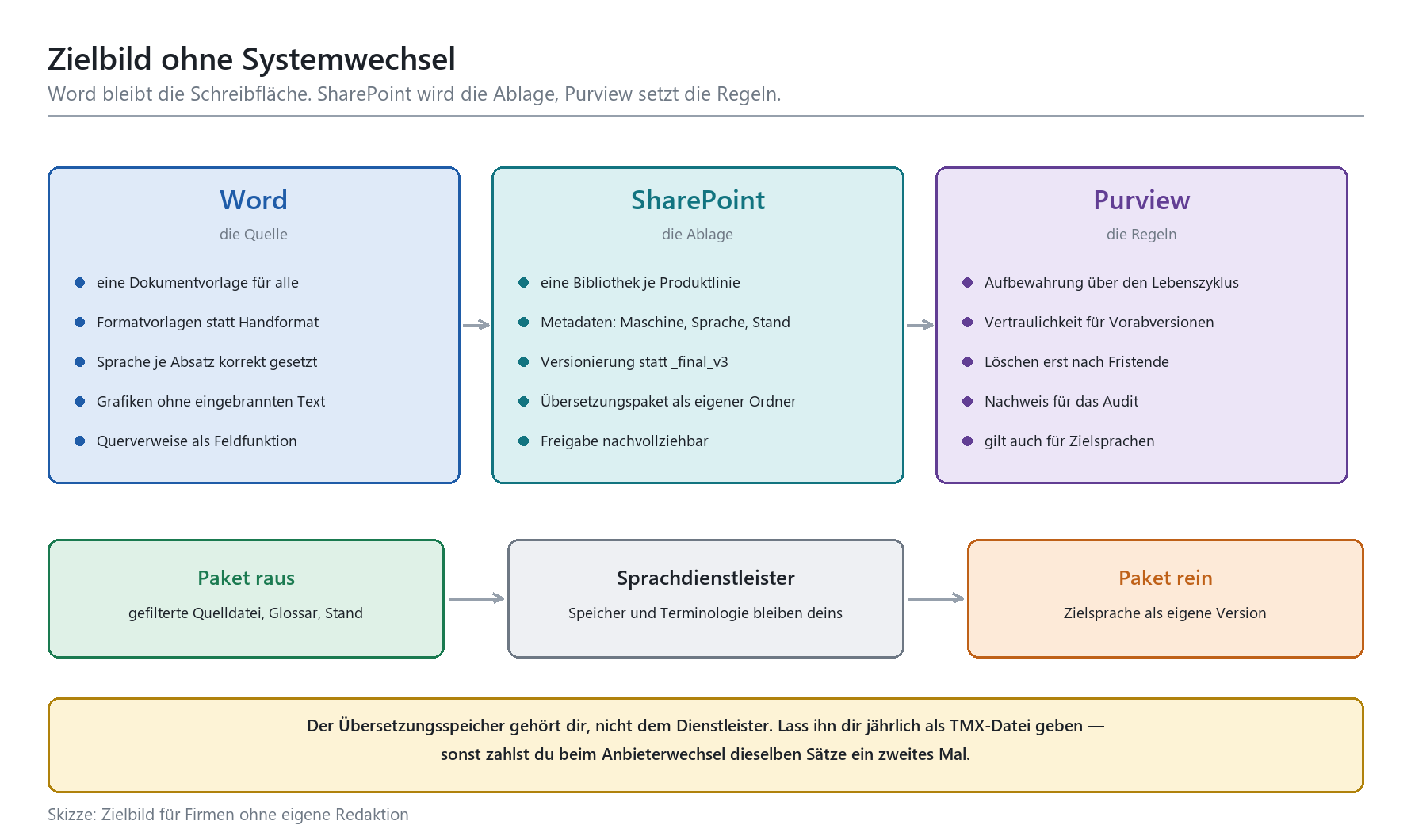 Zielbild-Diagramm: Word als Quelle, SharePoint als Ablage und Purview als Regelwerk im Übersetzungs-Workflow