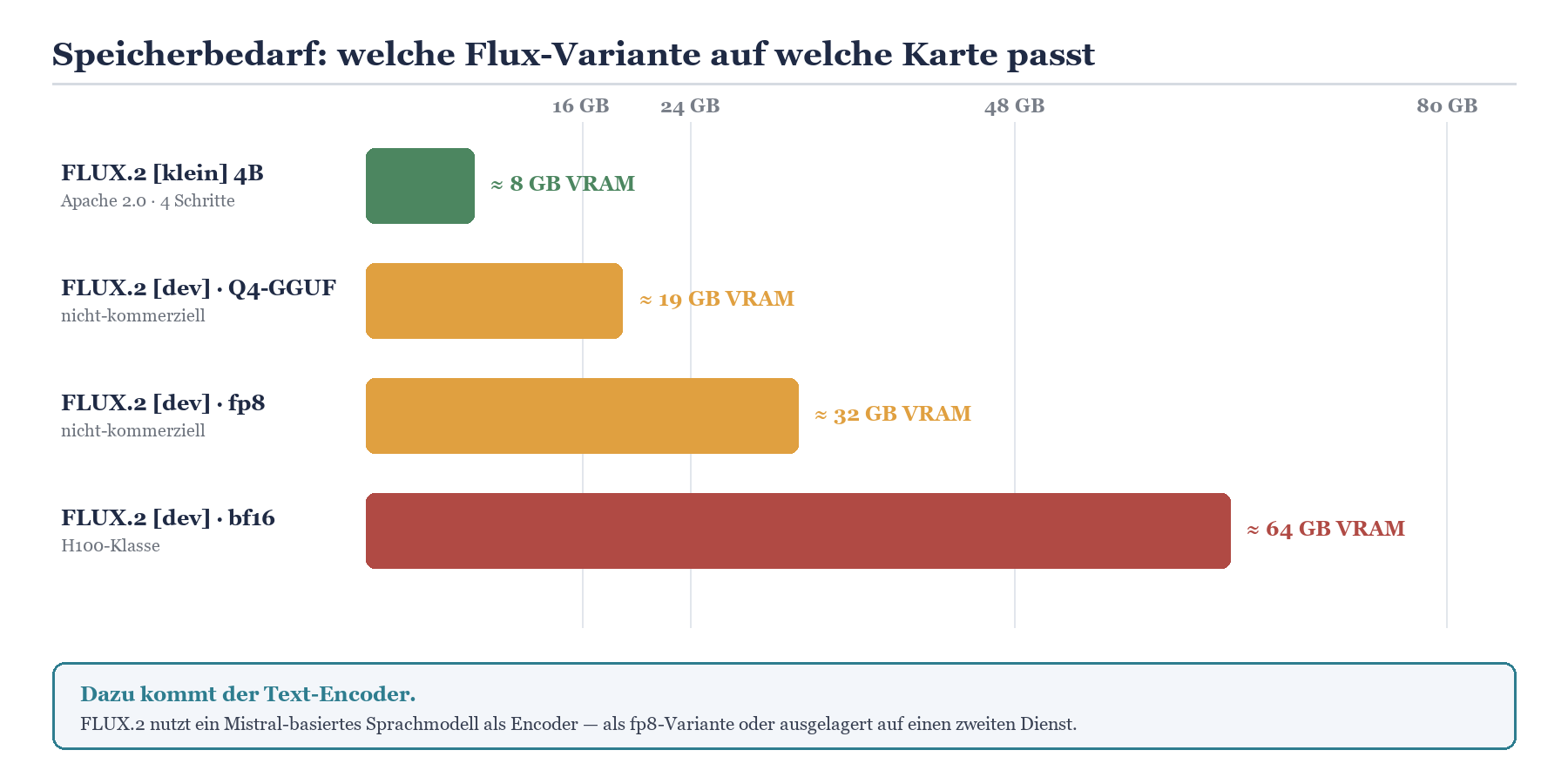 Balkendiagramm: VRAM-Bedarf der Flux.2-Varianten – von 8 GB (klein) bis 64 GB (bf16, H100-Klasse).