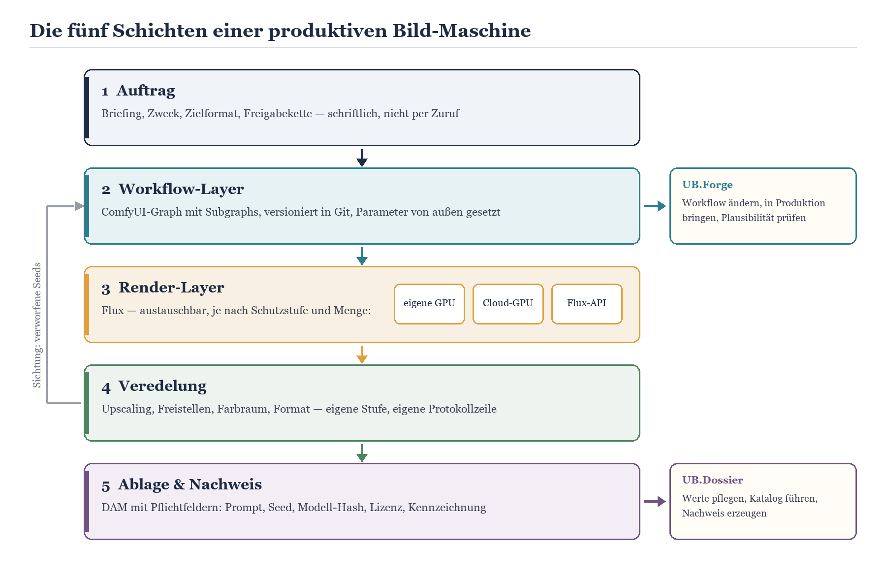 Flussdiagramm: fünf Schichten der Bild-Maschine – Auftrag, Workflow, Render, Veredelung, Ablage & Nachweis.