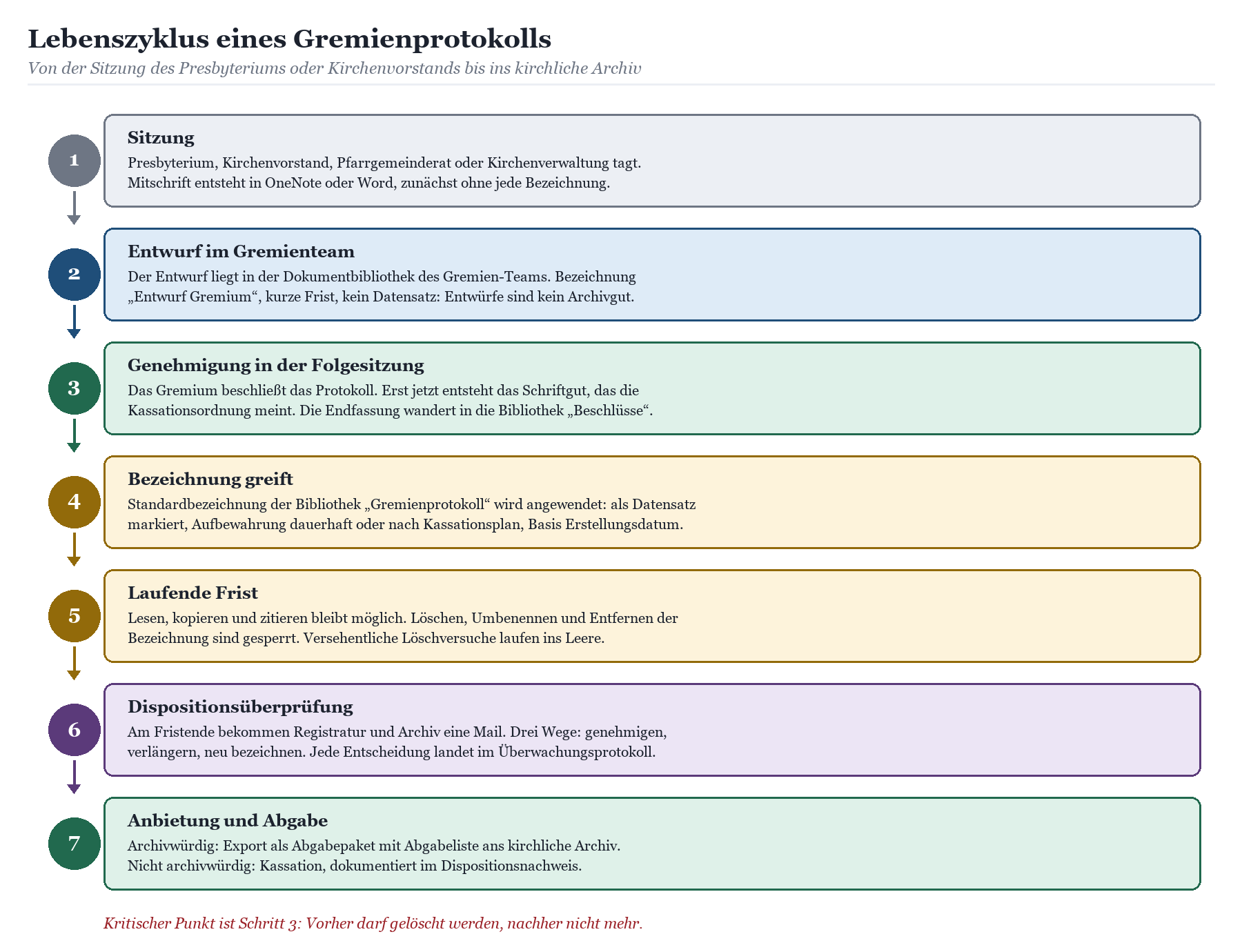 Siebenstufiger Lebenszyklus eines Gremienprotokolls: von der Sitzung über Bezeichnung und Frist bis zur Archivabgabe.