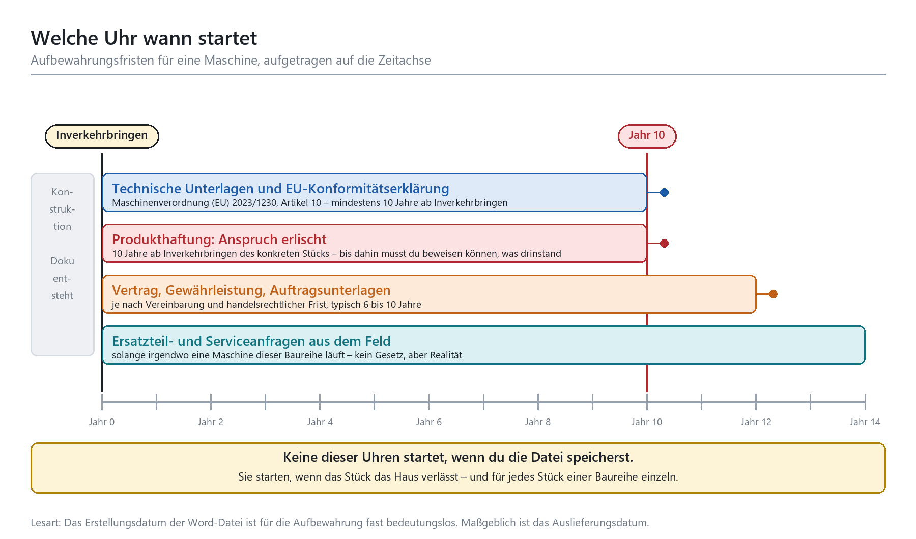 Zeitachse mit Aufbewahrungsfristen für Maschinen: Technische Unterlagen, Produkthaftung, Verträge und Serviceanfragen bis Jah