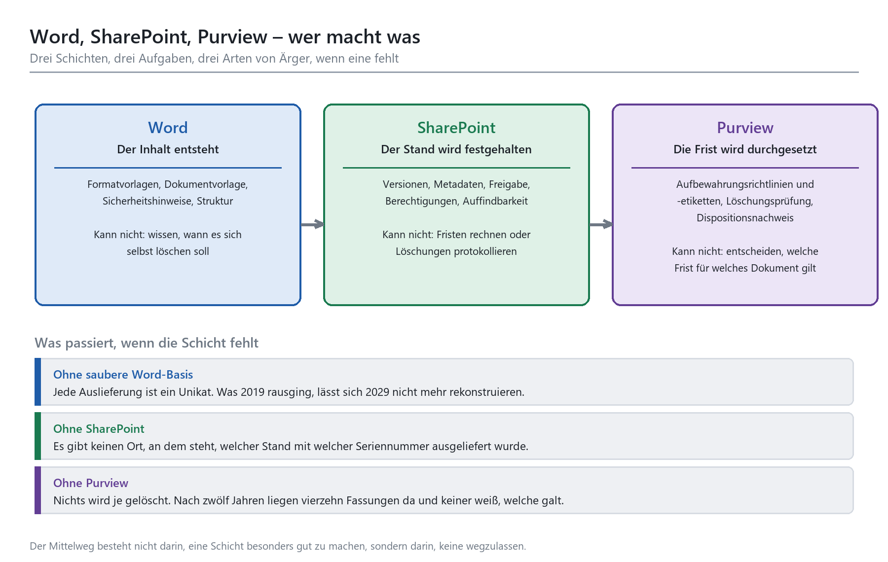 Drei-Schichten-Modell: Word erstellt Inhalt, SharePoint hält Stand fest, Purview setzt Aufbewahrungsfristen durch.