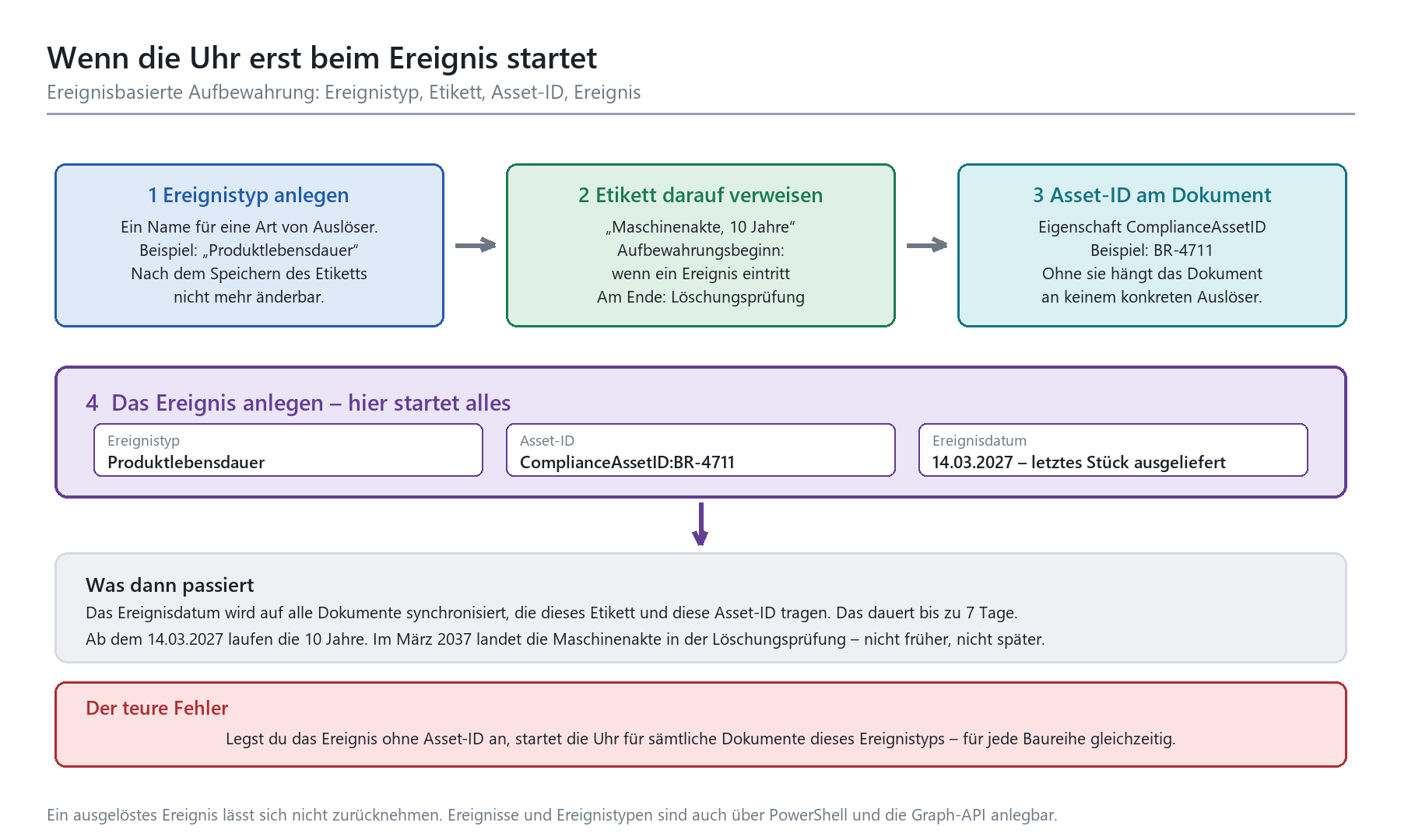 Ablaufdiagramm ereignisbasierter Aufbewahrung in Purview: Ereignistyp, Etikett, Asset-ID und Ereignisdatum starten die Frist.