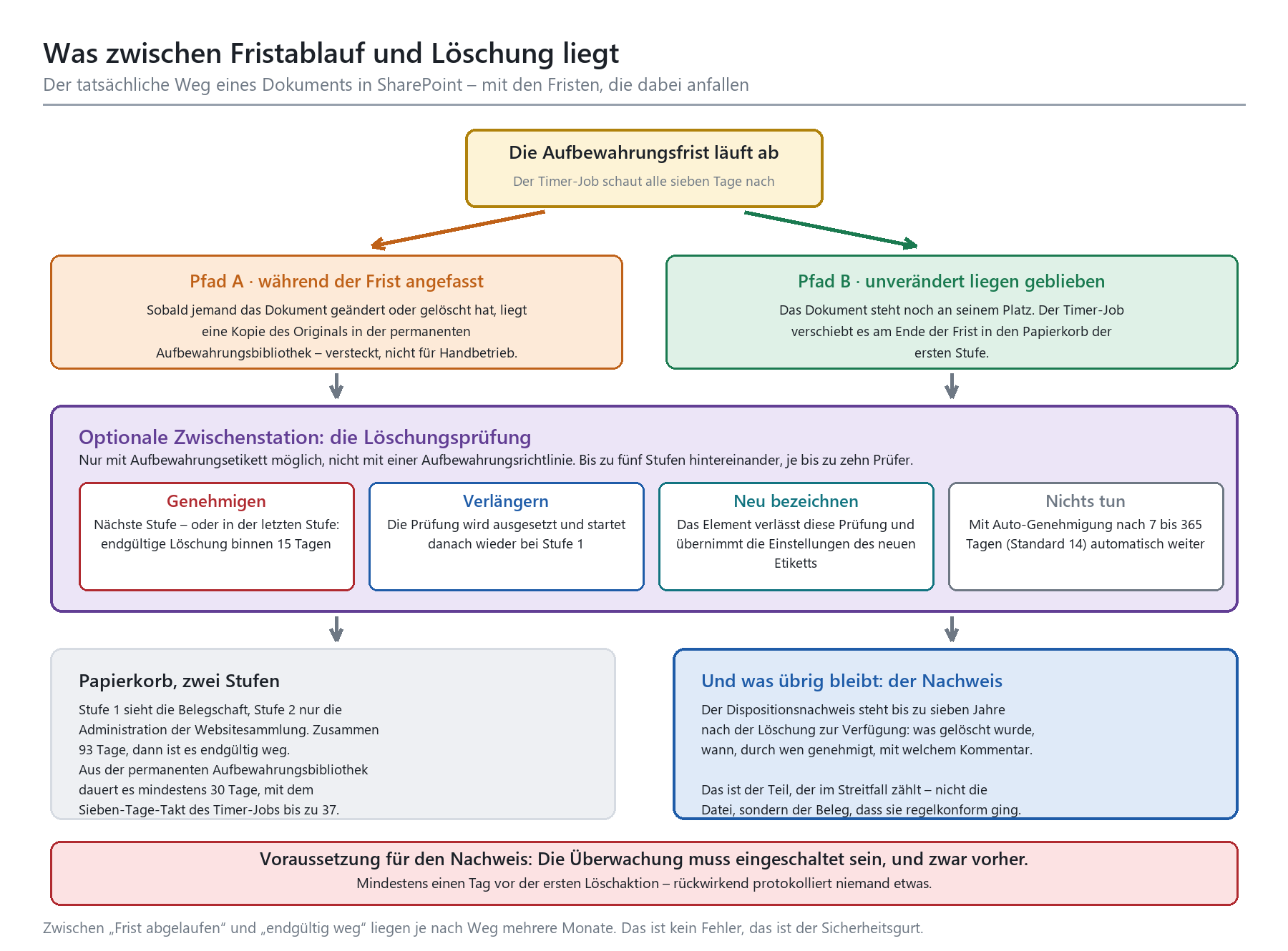 Flussdiagramm: Weg eines SharePoint-Dokuments nach Fristablauf über Löschungsprüfung, Papierkorb und Dispositionsnachweis.