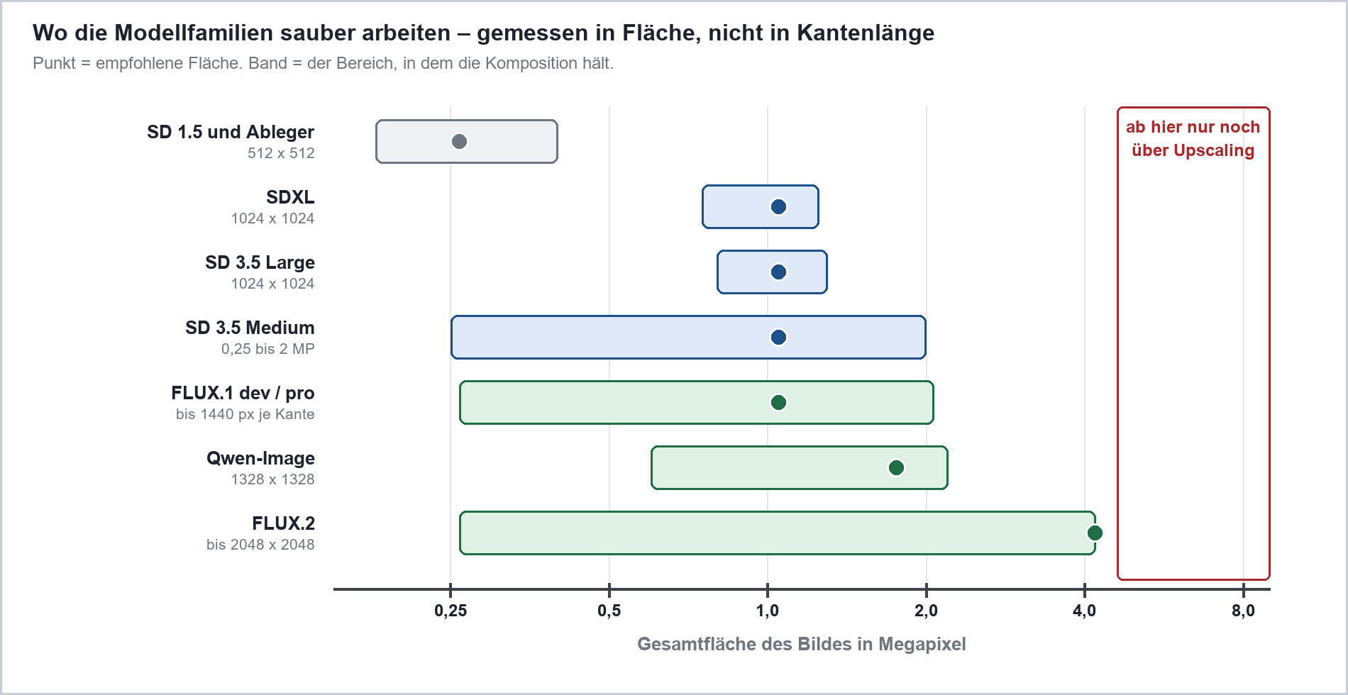 Balkendiagramm: Empfohlene Megapixel-Arbeitsbereiche für KI-Bildmodelle von SD 1.5 bis FLUX.2.