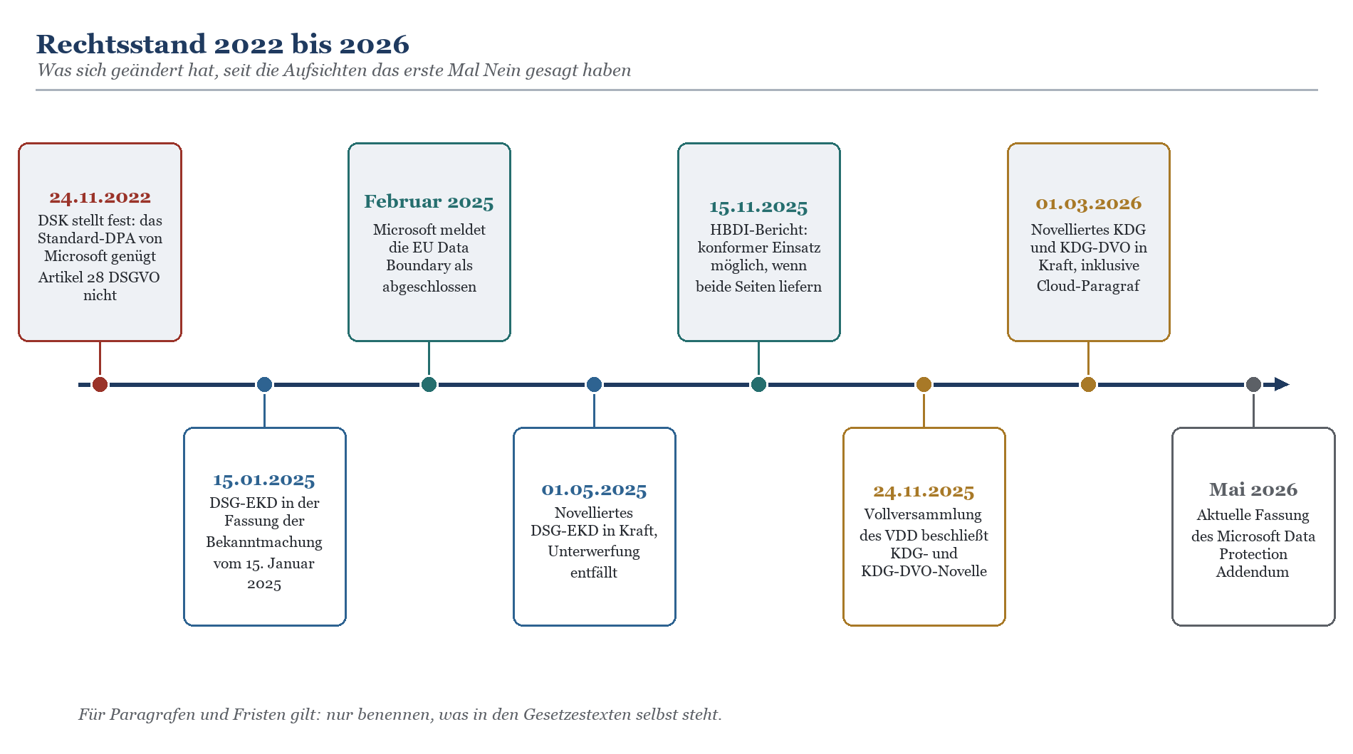 Zeitstrahl Rechtsstand 2022–2026: DSK-Feststellung, DSG-EKD-Novelle, EU Data Boundary, HBDI-Bericht, KDG-Novelle und Microsof