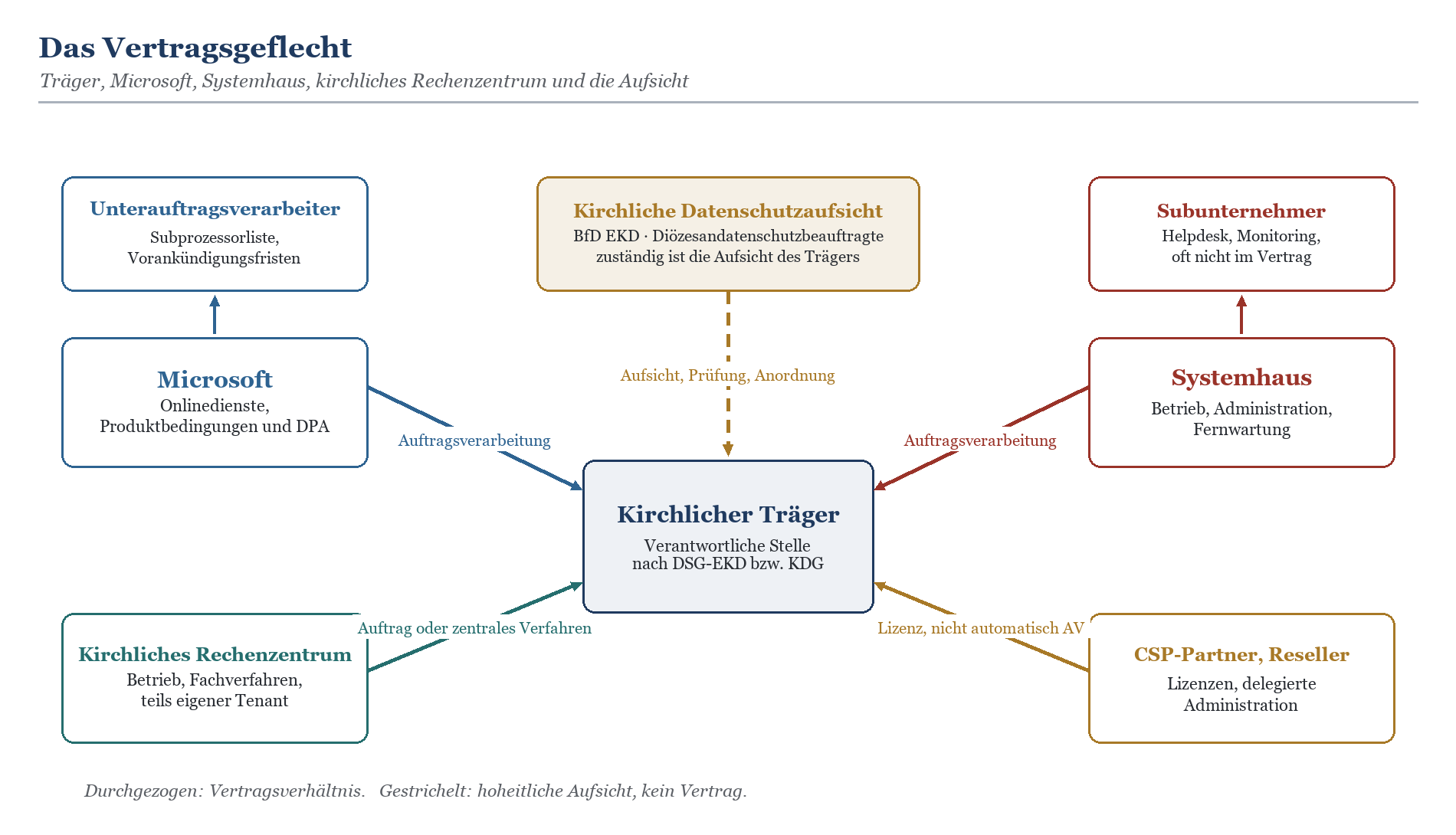 Vertragsgeflecht: Kirchlicher Träger im Zentrum, verbunden mit Microsoft, Systemhaus, Rechenzentrum, CSP-Partner und kirchlic