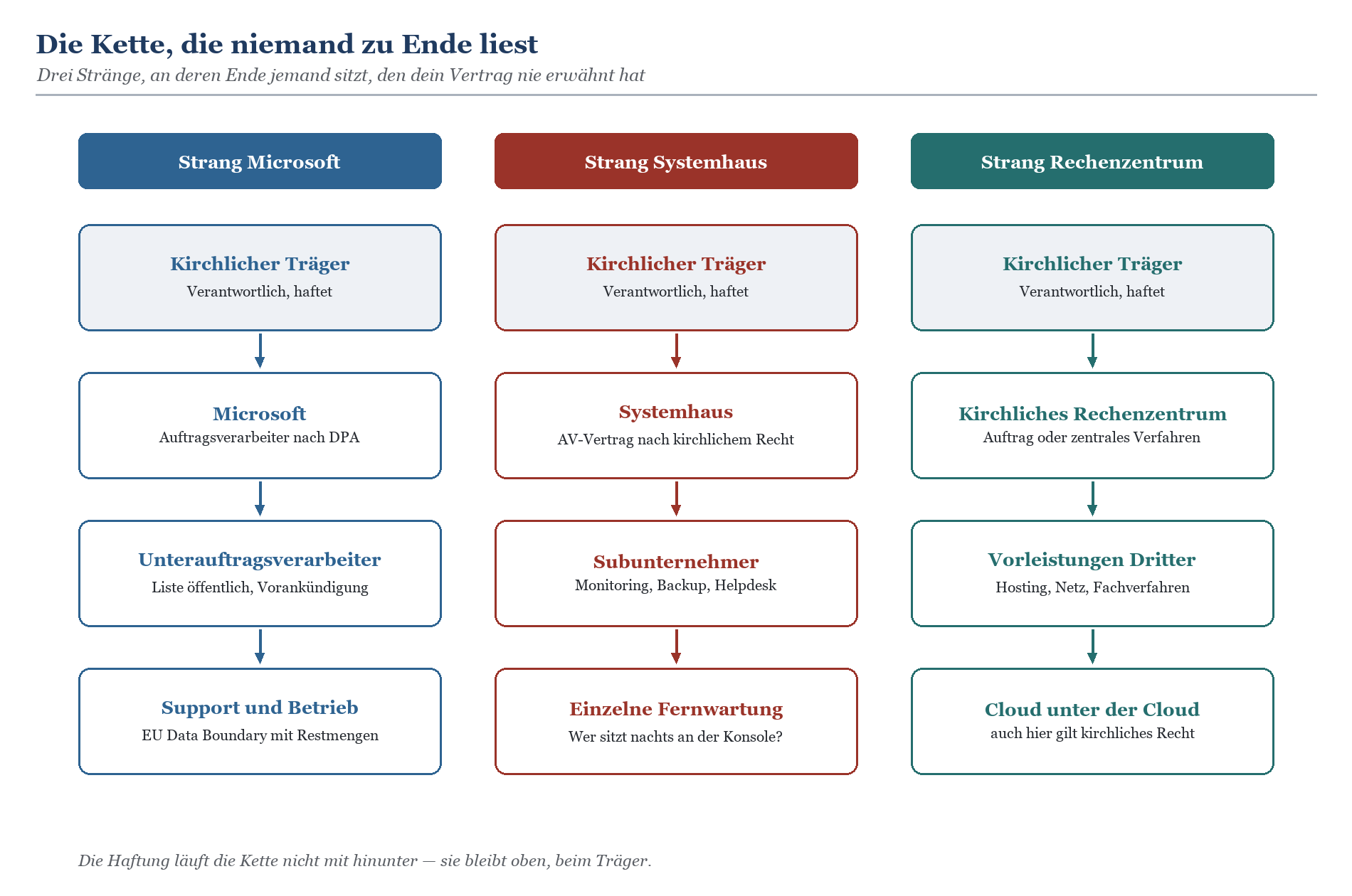 Drei Auftragsverarbeitungsketten: Strang Microsoft, Strang Systemhaus und Strang Rechenzentrum – jeweils vom kirchlichen Träg