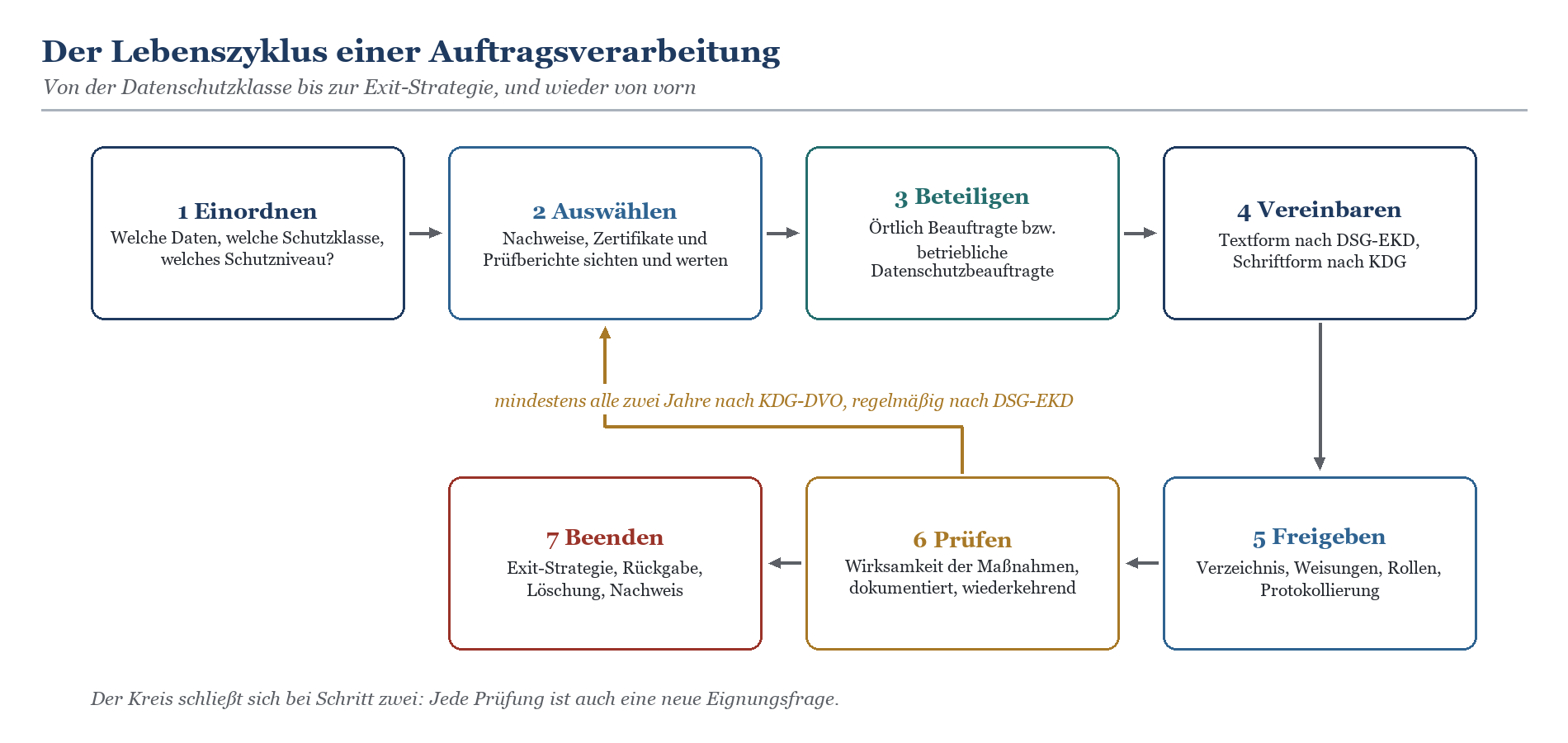 Siebenstufiger Lebenszyklus der Auftragsverarbeitung: Einordnen, Auswählen, Beteiligen, Vereinbaren, Freigeben, Prüfen, Beend