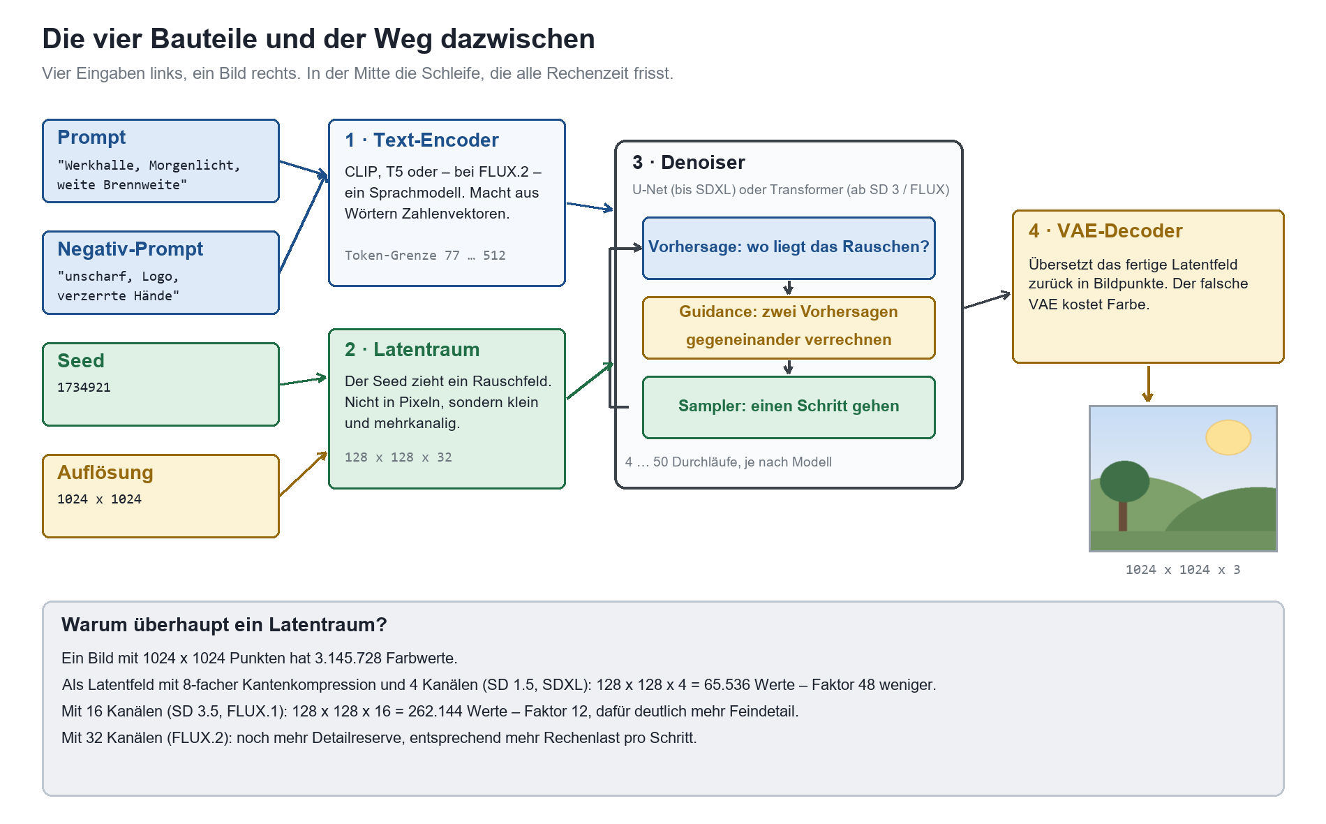 Architekturdiagramm KI-Bildgenerierung: Prompt und Seed durchlaufen Text-Encoder, Latentraum, Denoiser und VAE-Decoder zu 102