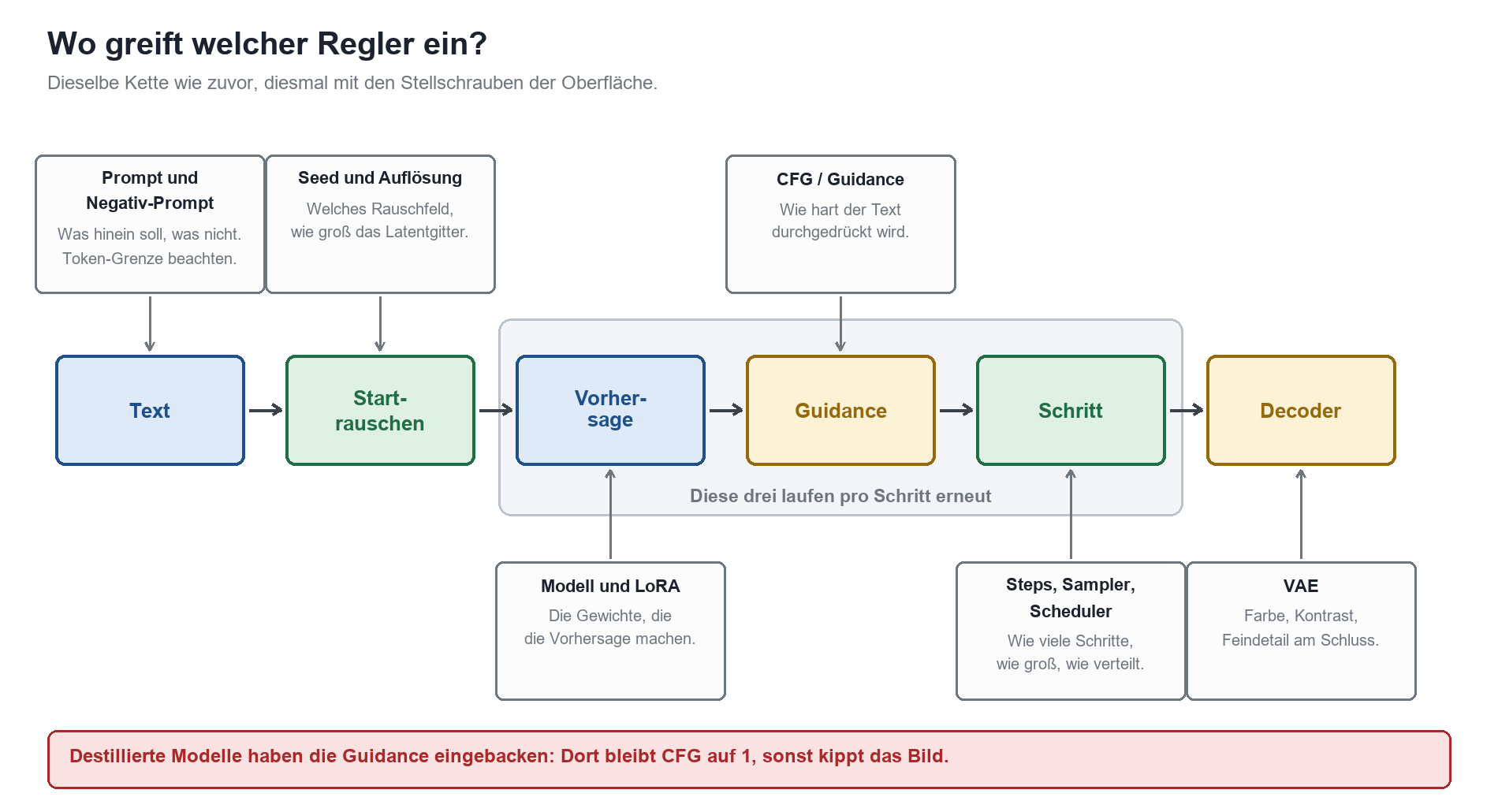 Flussdiagramm der Generierungsregler: Prompt, Startrauschen, Vorhersage, Guidance, Schritt und Decoder mit zugehörigen Stells