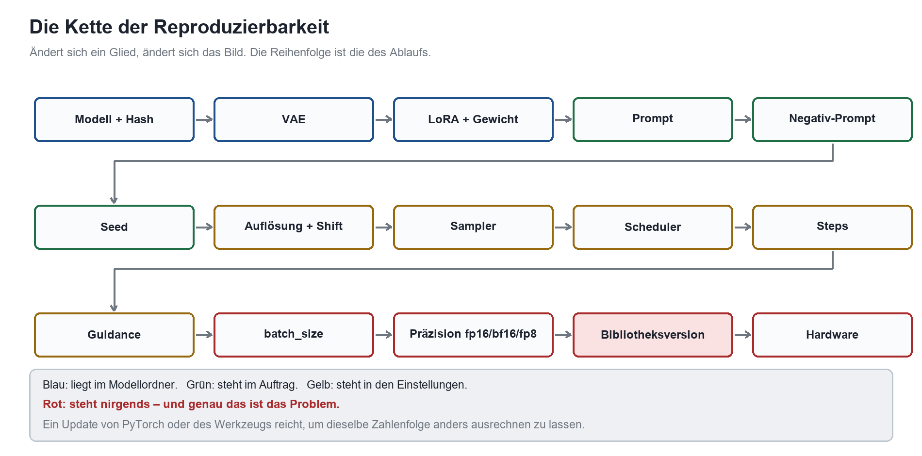 Kettendiagramm der Reproduzierbarkeit: 15 Parameter von Modell-Hash bis Hardware, rot markierte Parameter sind nicht dokument