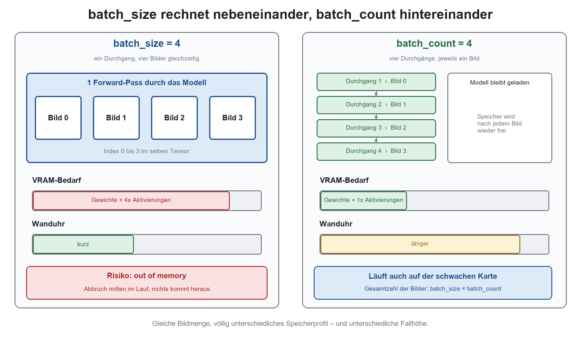 Diagramm: batch_size=4 rechnet vier Bilder parallel (hoher VRAM), batch_count=4 rechnet vier Bilder sequenziell (niedriger VR