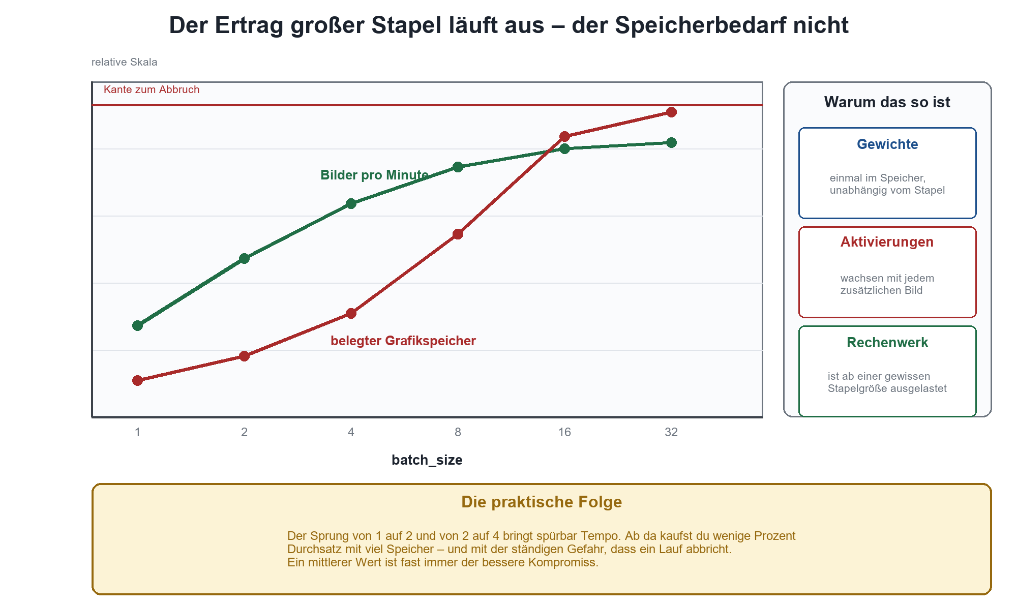 Liniendiagramm: Bilder pro Minute flacht ab batch_size 16 ab, belegter Grafikspeicher steigt linear bis zur Abbruchkante